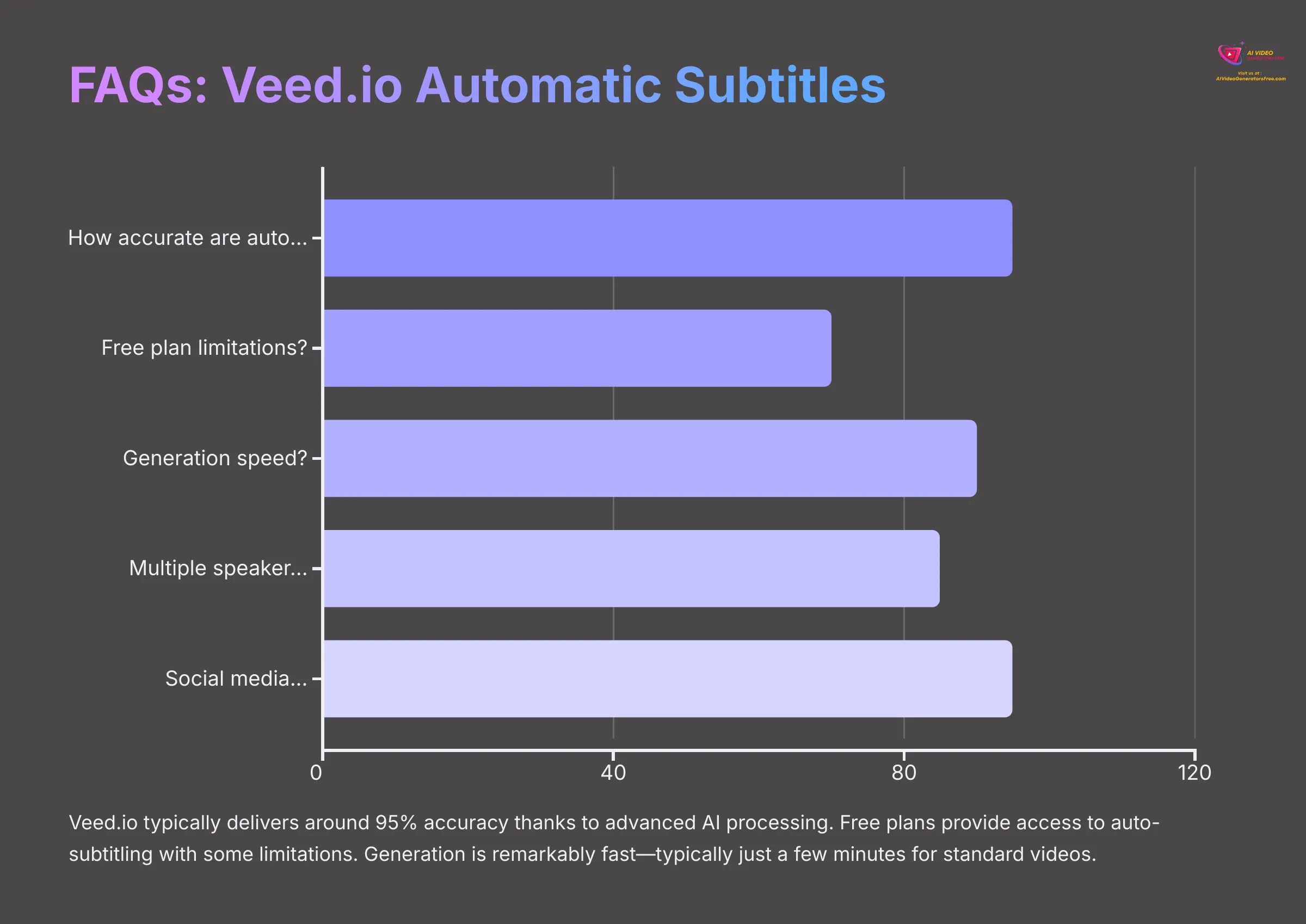 FAQs Veedio Automatic Subtitles