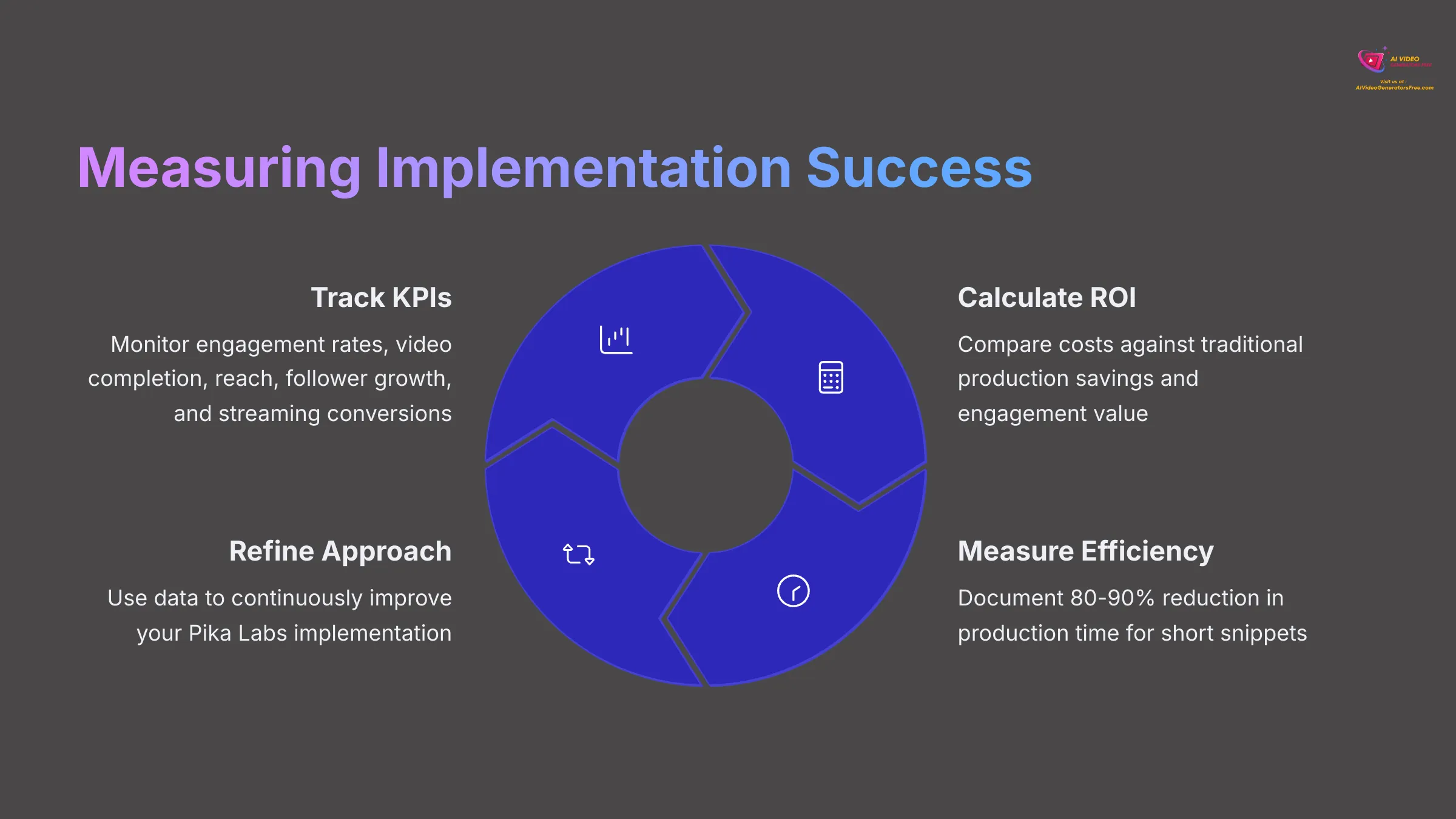 Measuring Implementation Success