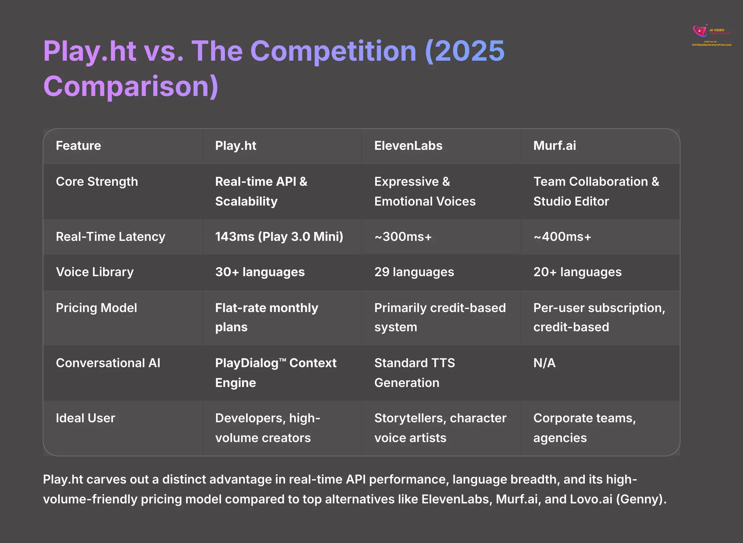 Play.ht vs The Competition 2025 Comparison