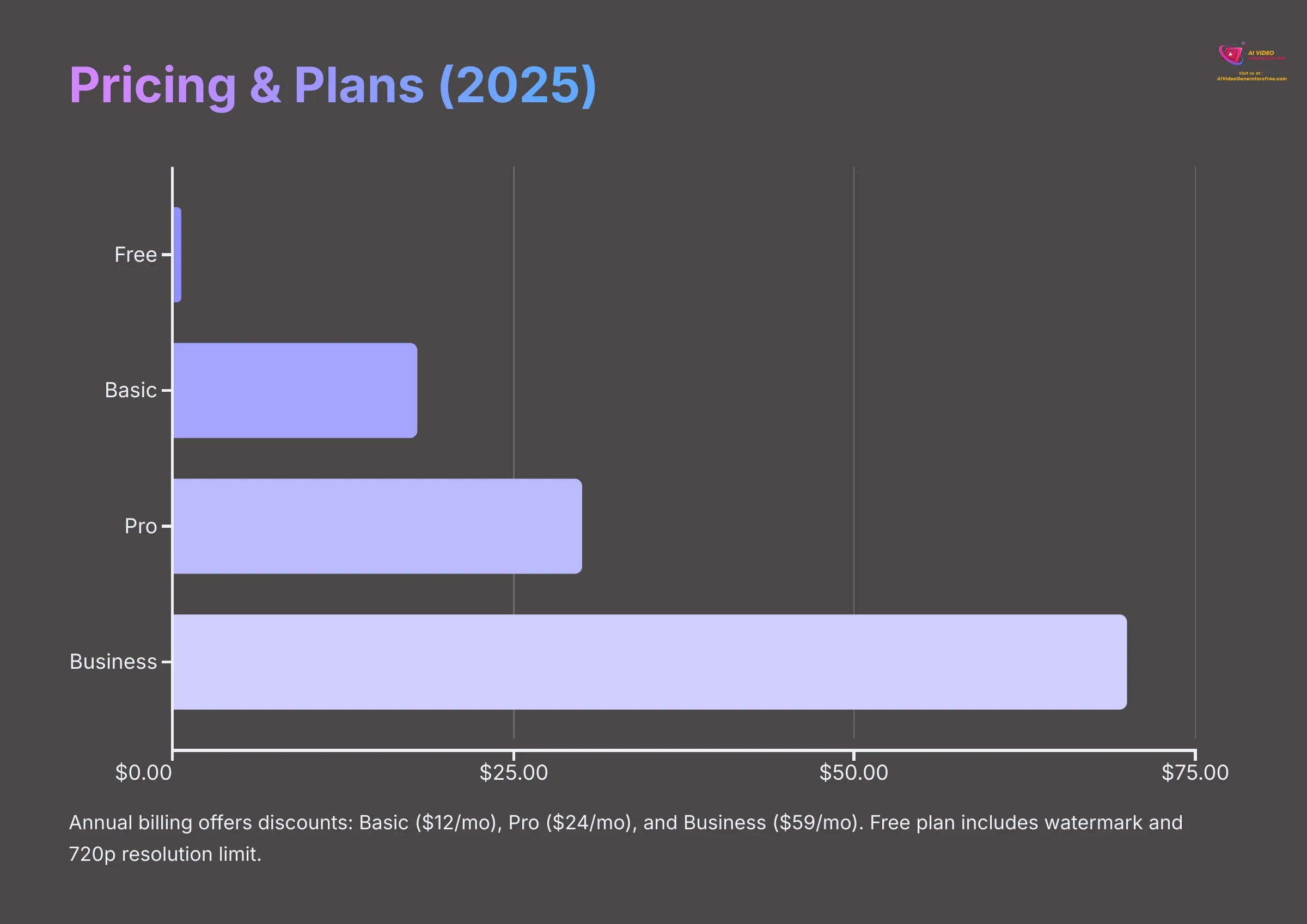 Veed.io pricing and plans for 2025