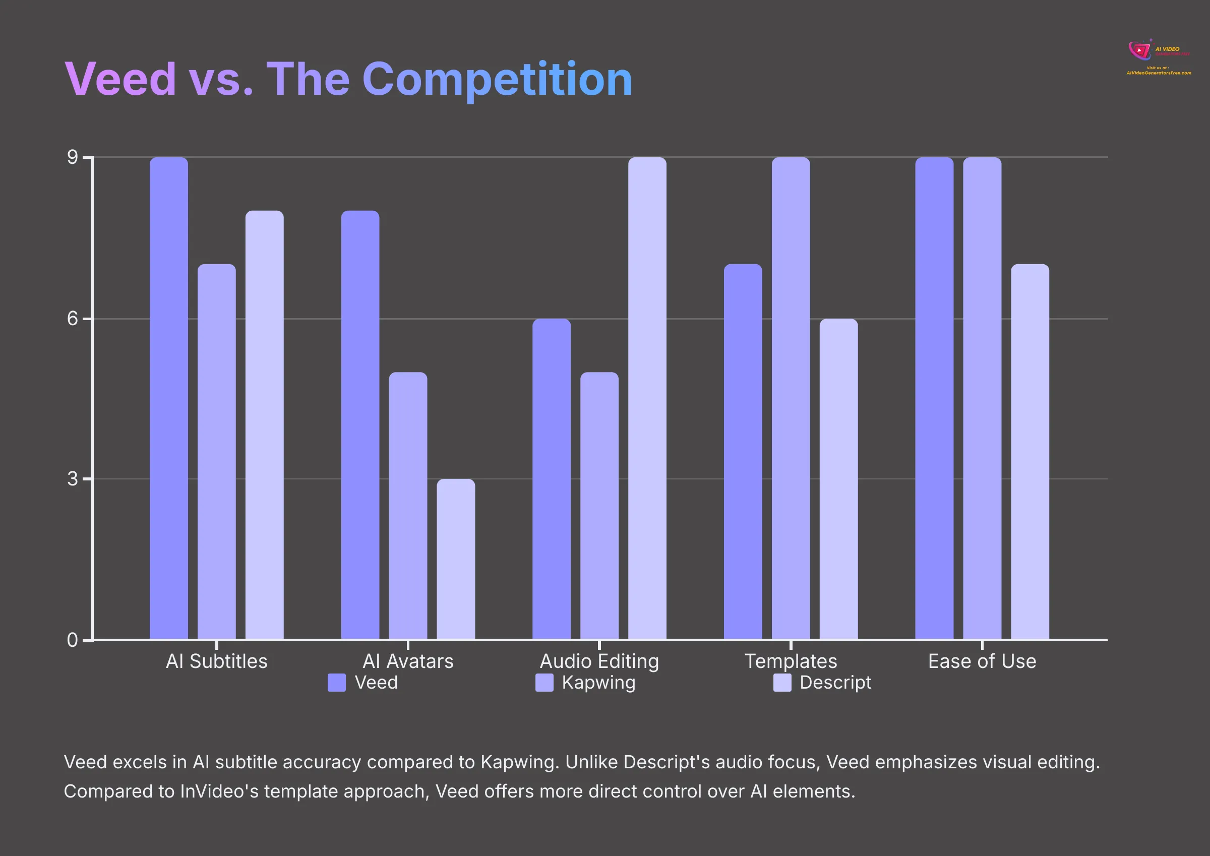 Veed vs The Competition Comparison