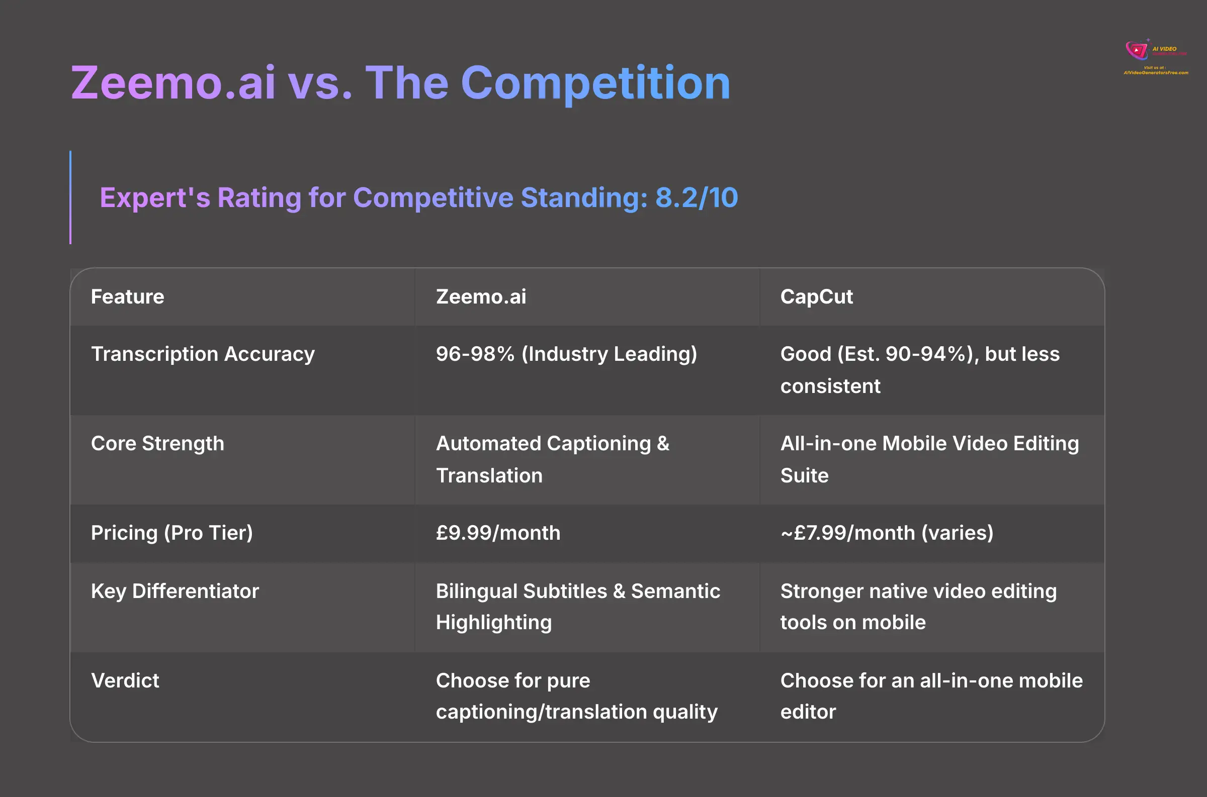 Zeemo.ai vs The Competition