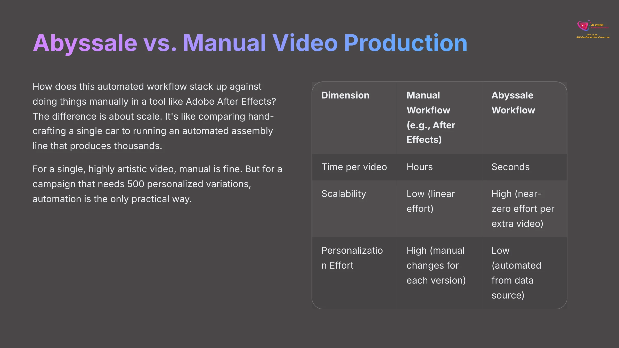 Abyssale vs Manual Video Production