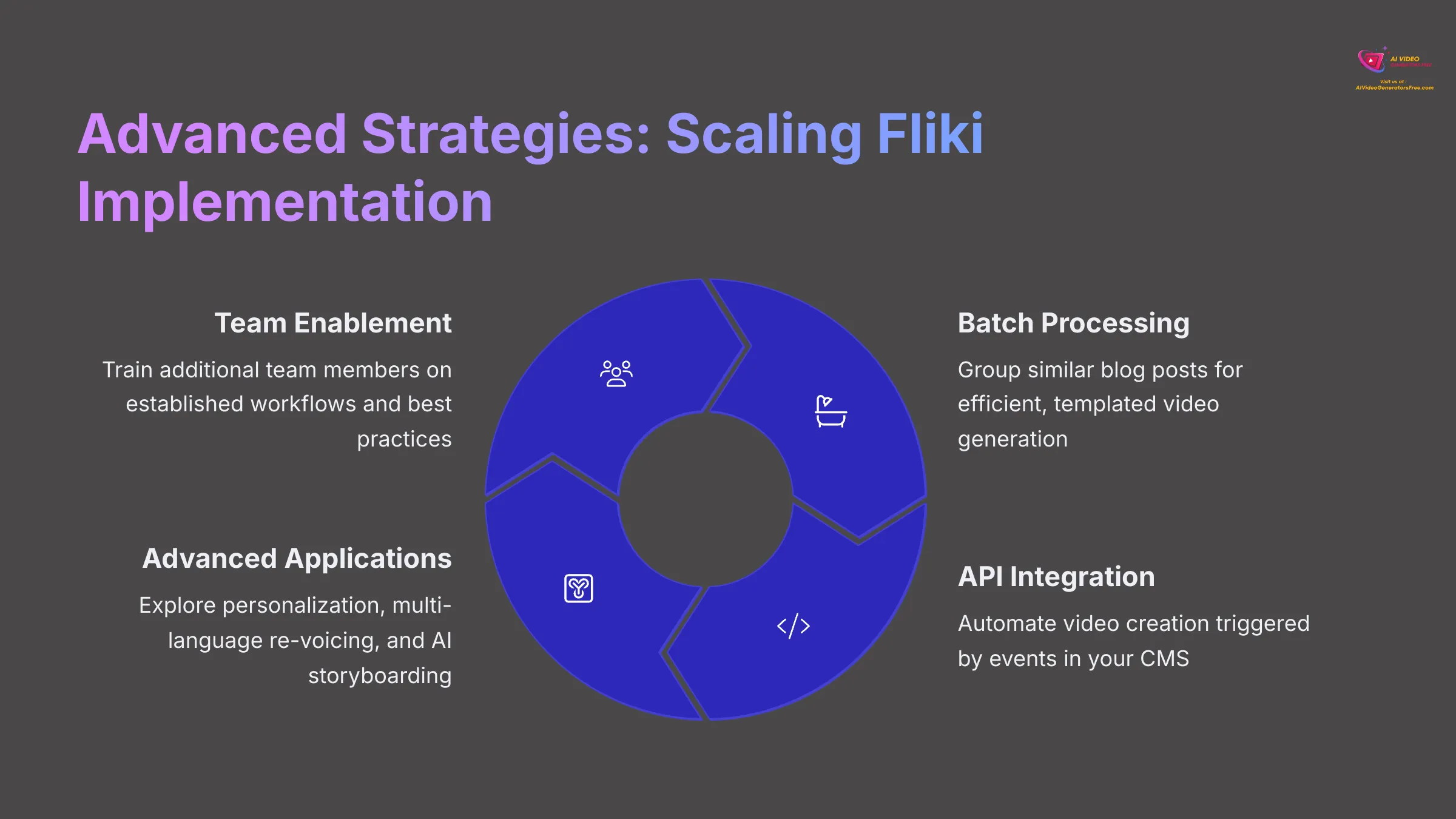 Advanced Strategies: Scaling Fliki Implementation
