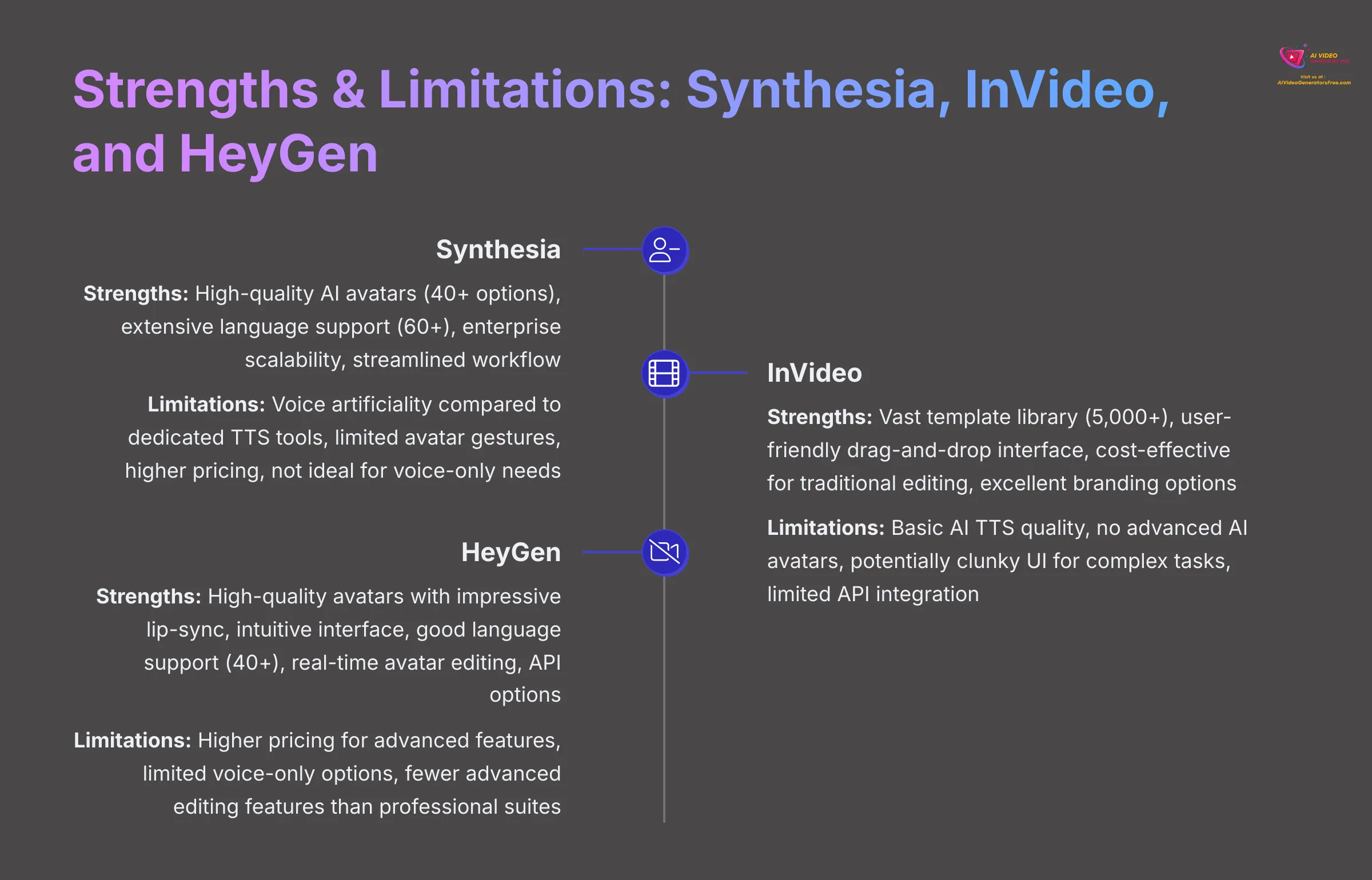 Strengths and Limitations Synthesia InVideo and HeyGen