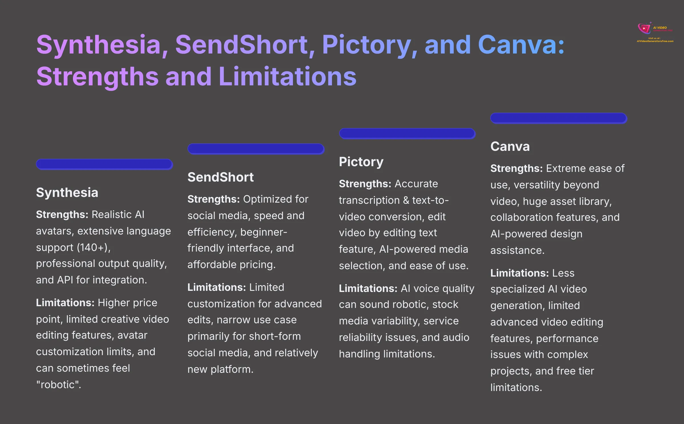 Synthesia SendShort Pictory and Canva Strengths and Limitations