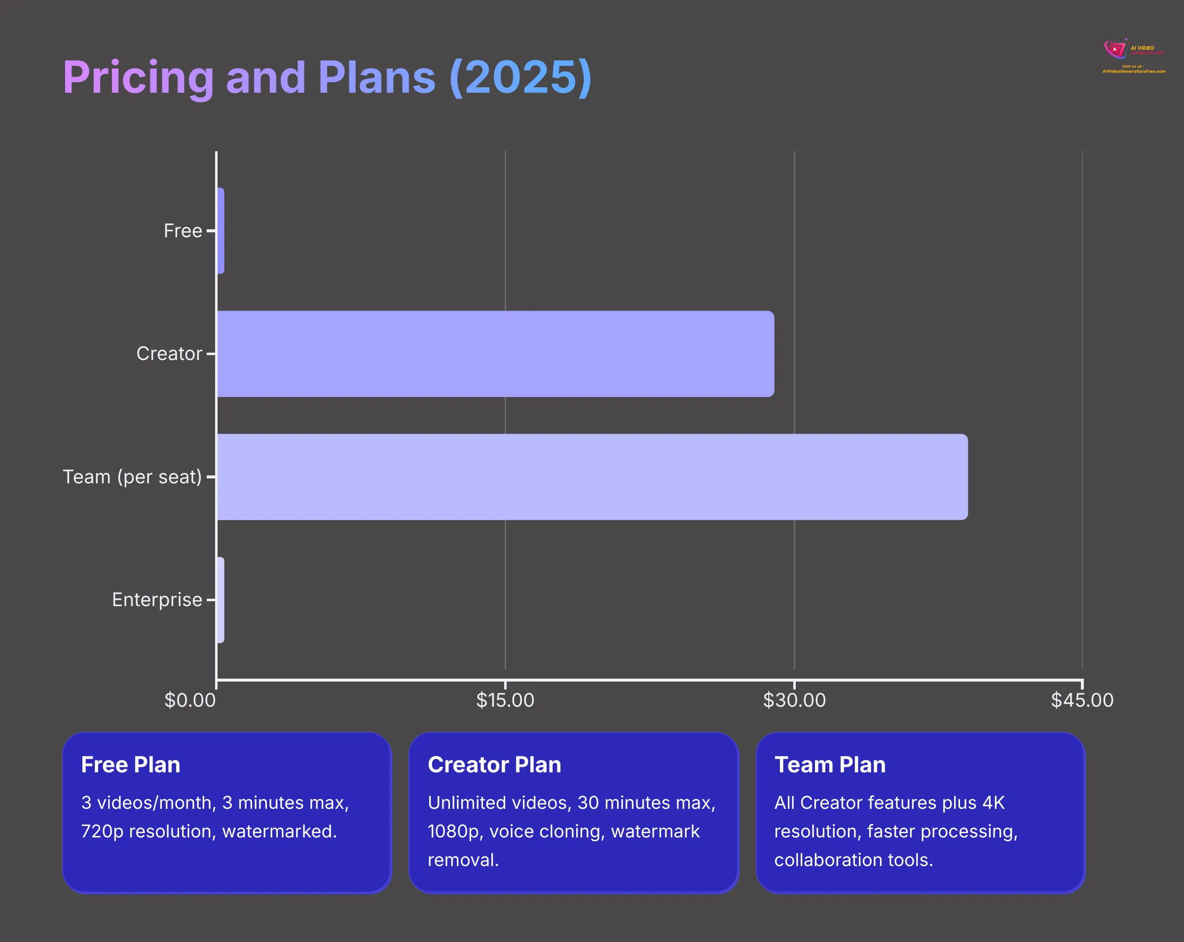 A chart showing HeyGen's pricing and plans for 2025.
