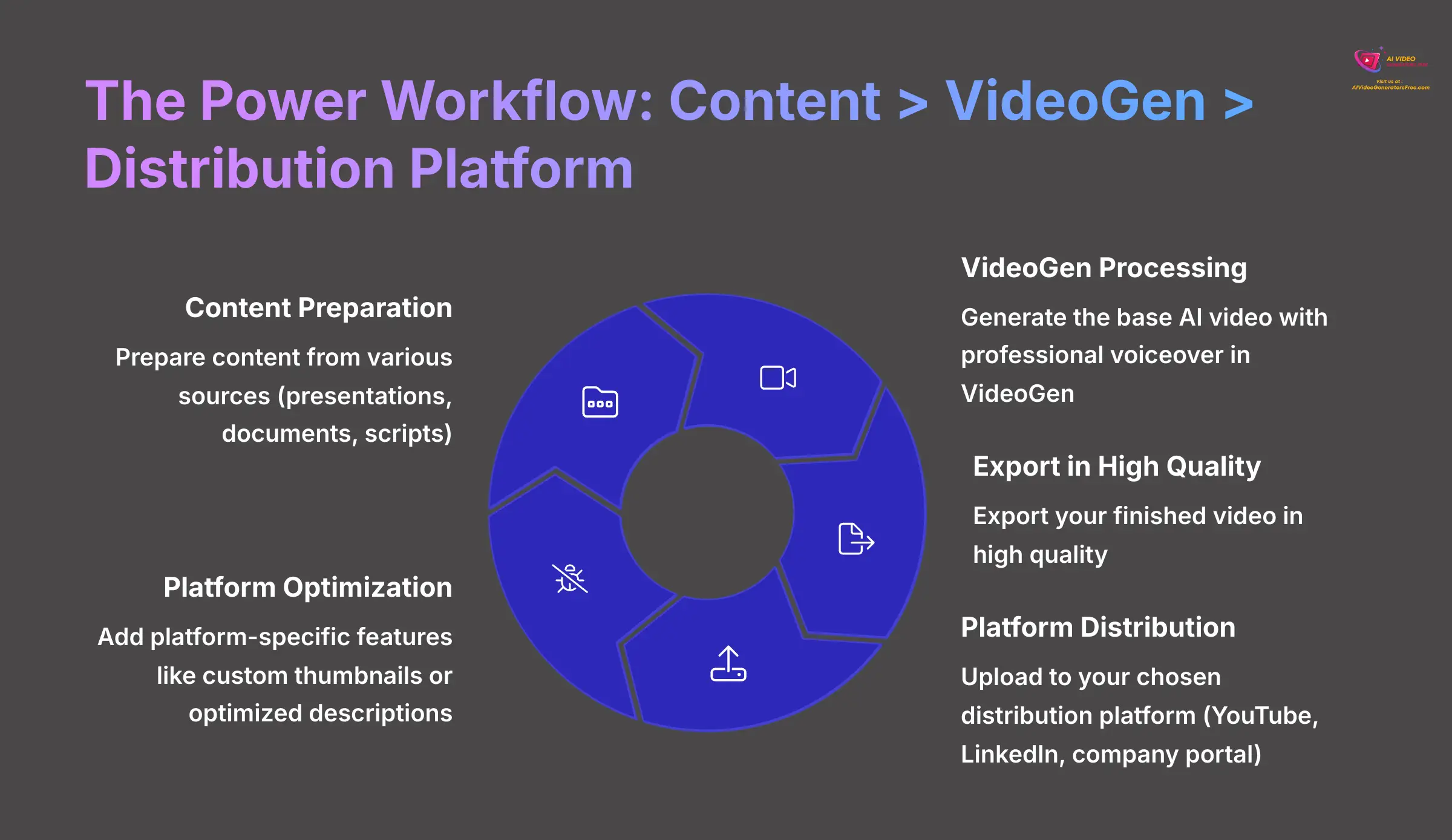19_The-Power-Workflow-Content-greater-VideoGen-greater-Distribution-Platform_AI-video-generators-free_aivideogeneratorsfree.com_