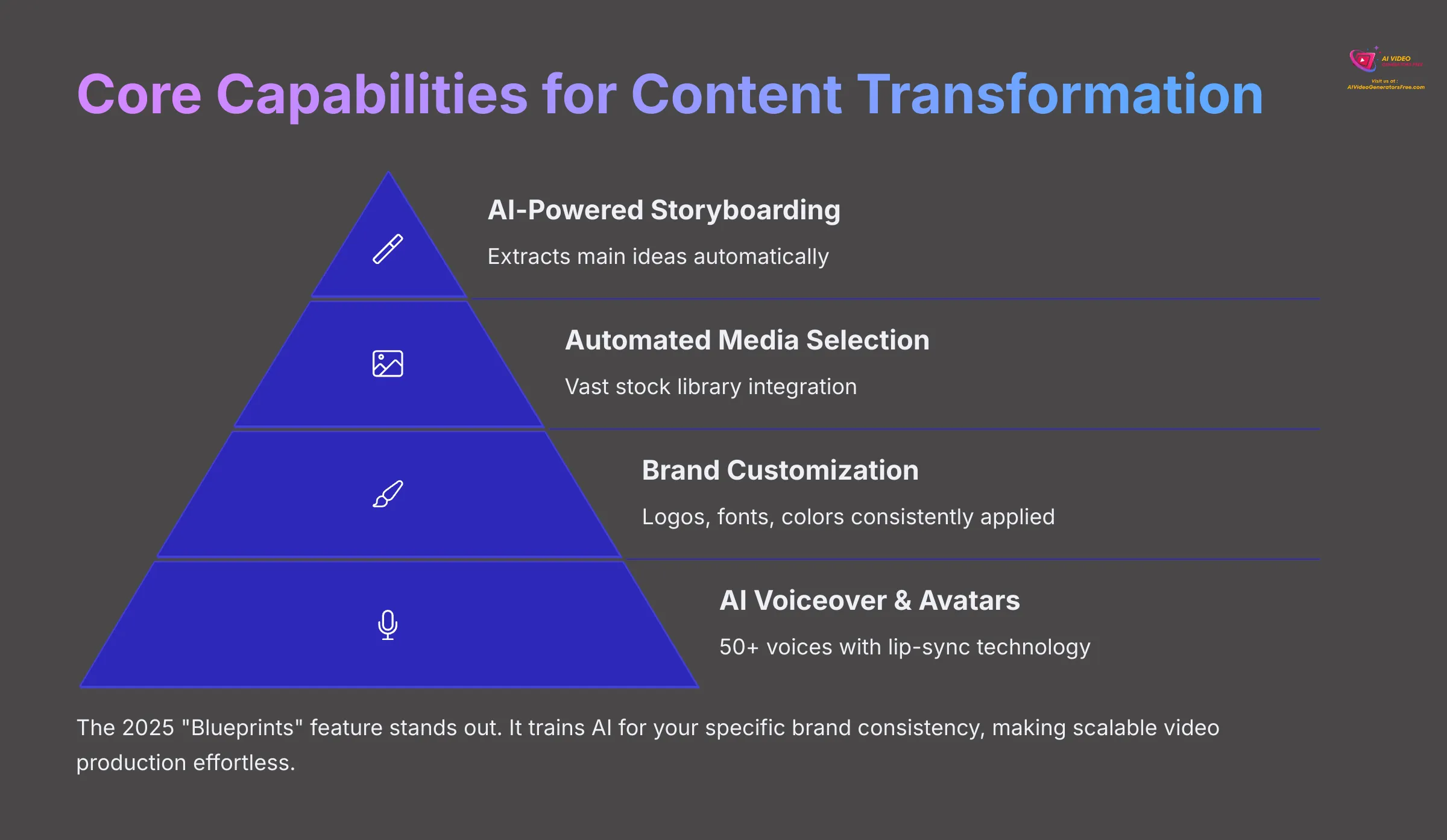 Core Capabilities for Content Transformation