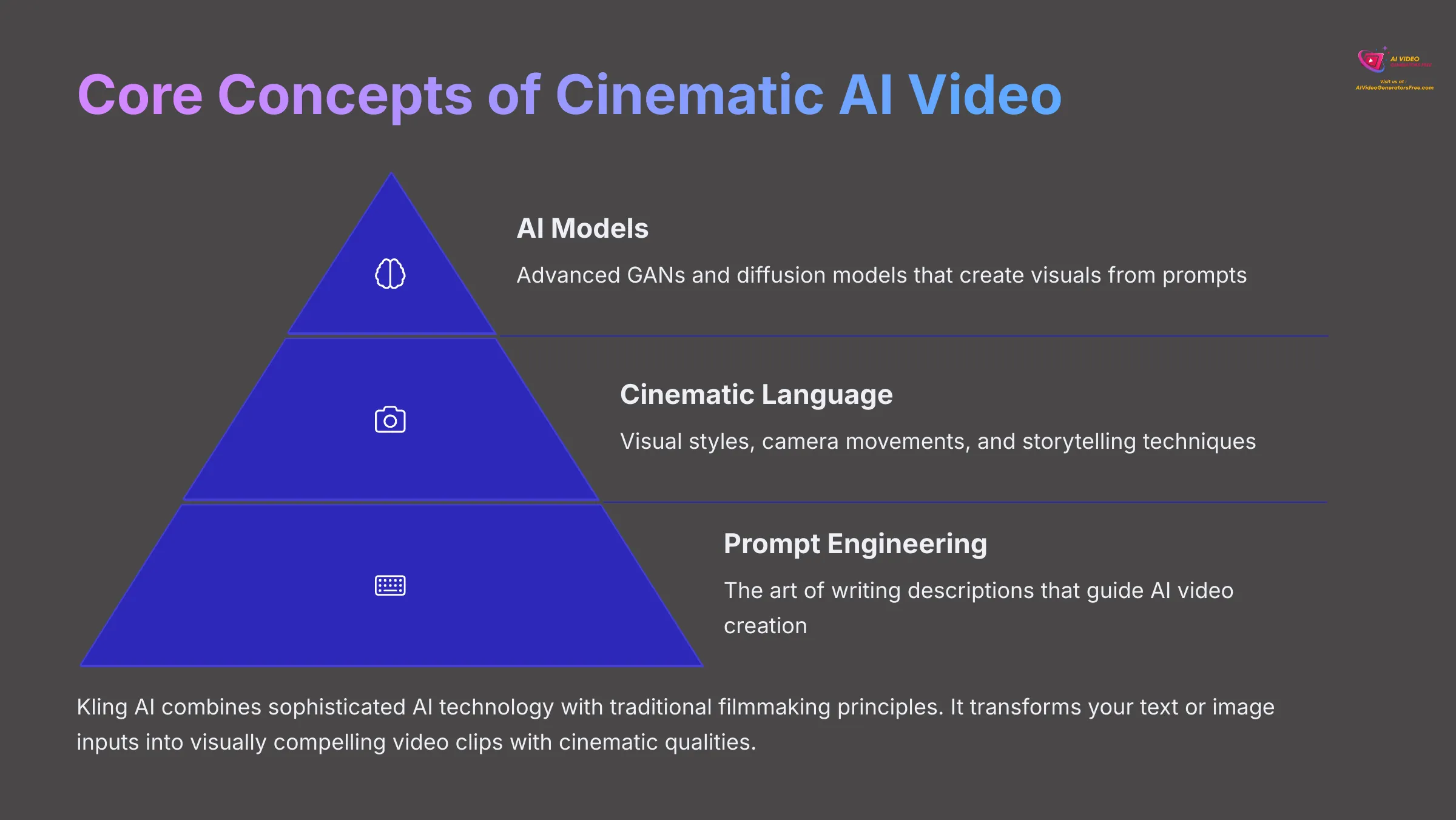 Core Concepts of Cinematic AI Video