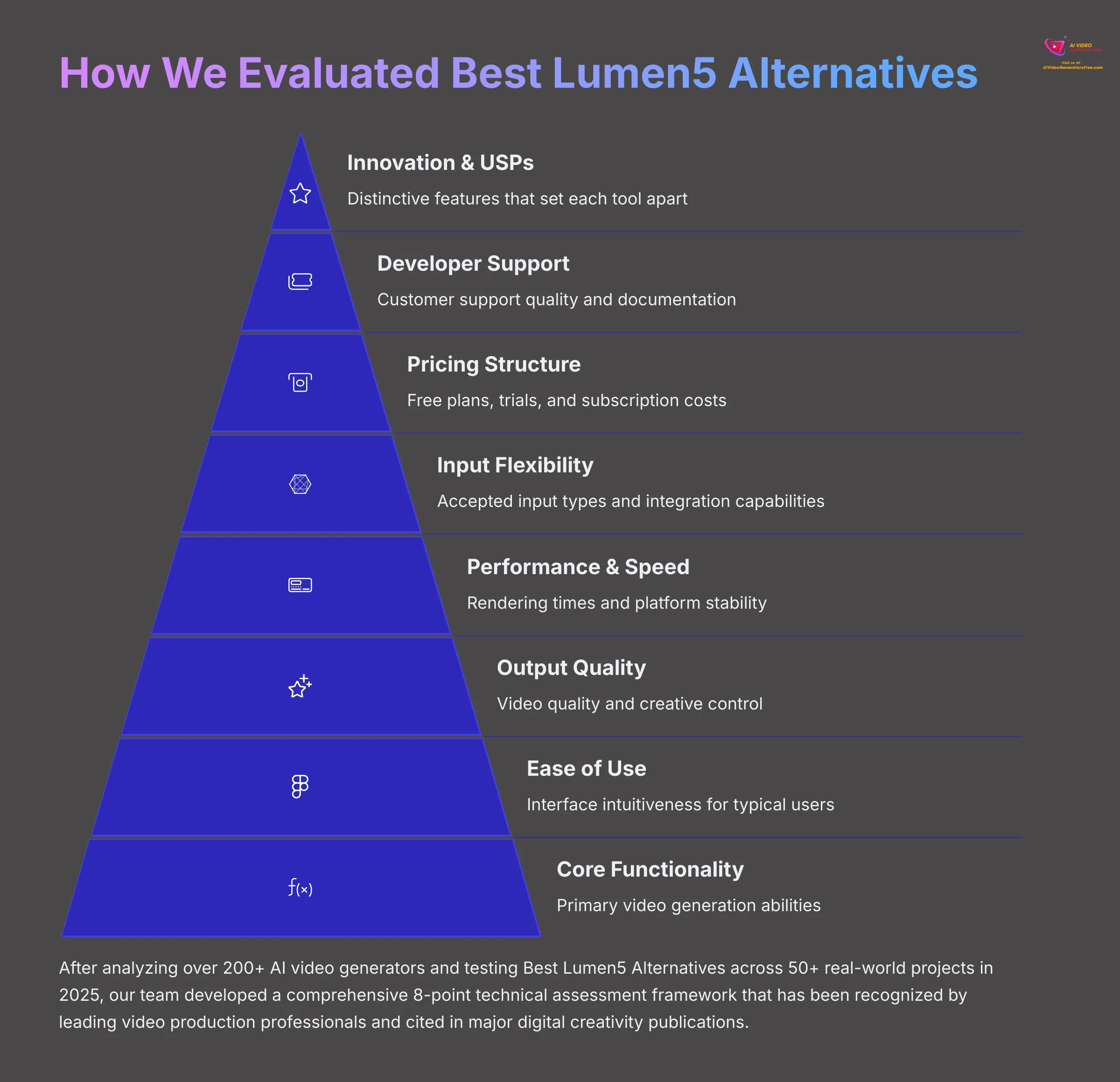 How We Evaluated Best Lumen5 Alternatives