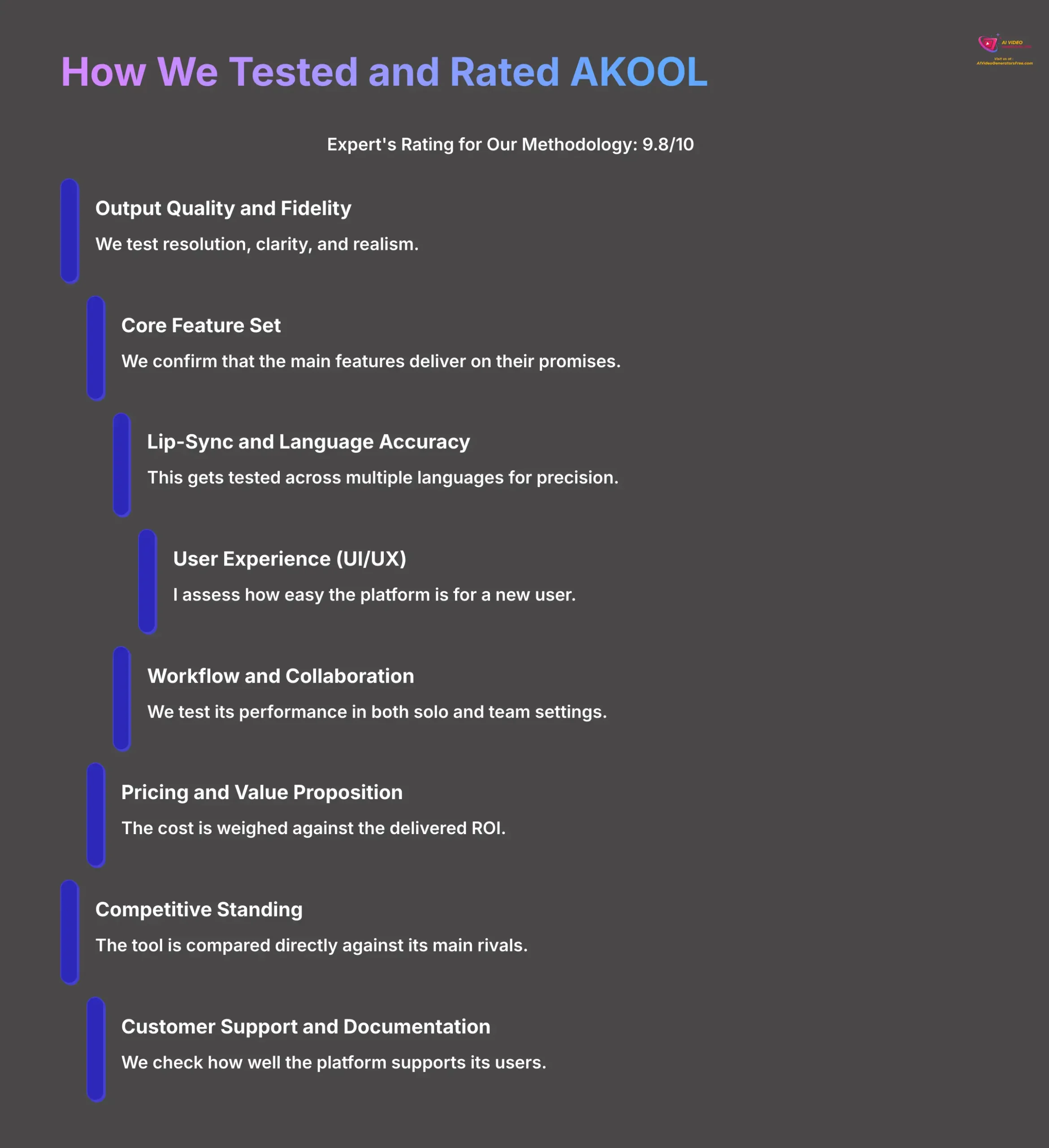 How We Tested and Rated AKOOL - Evaluation Methodology