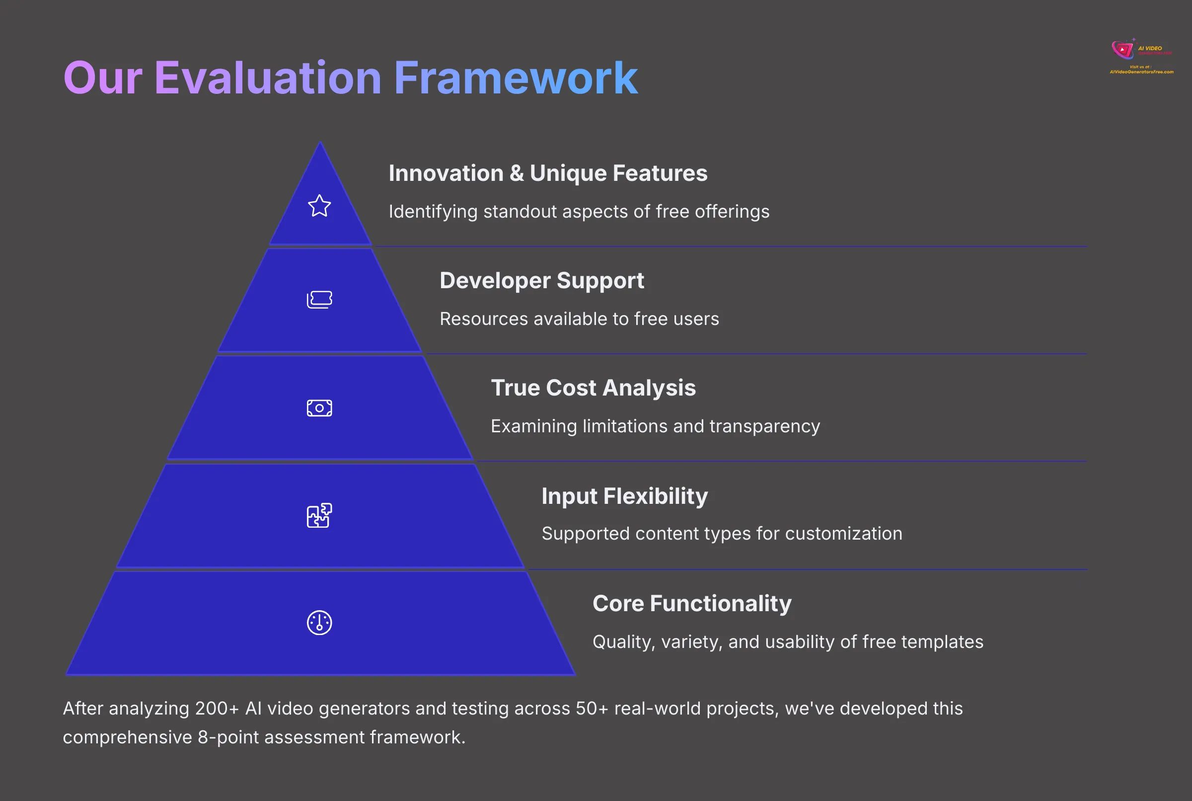 Our Evaluation Framework for AI Video Generators