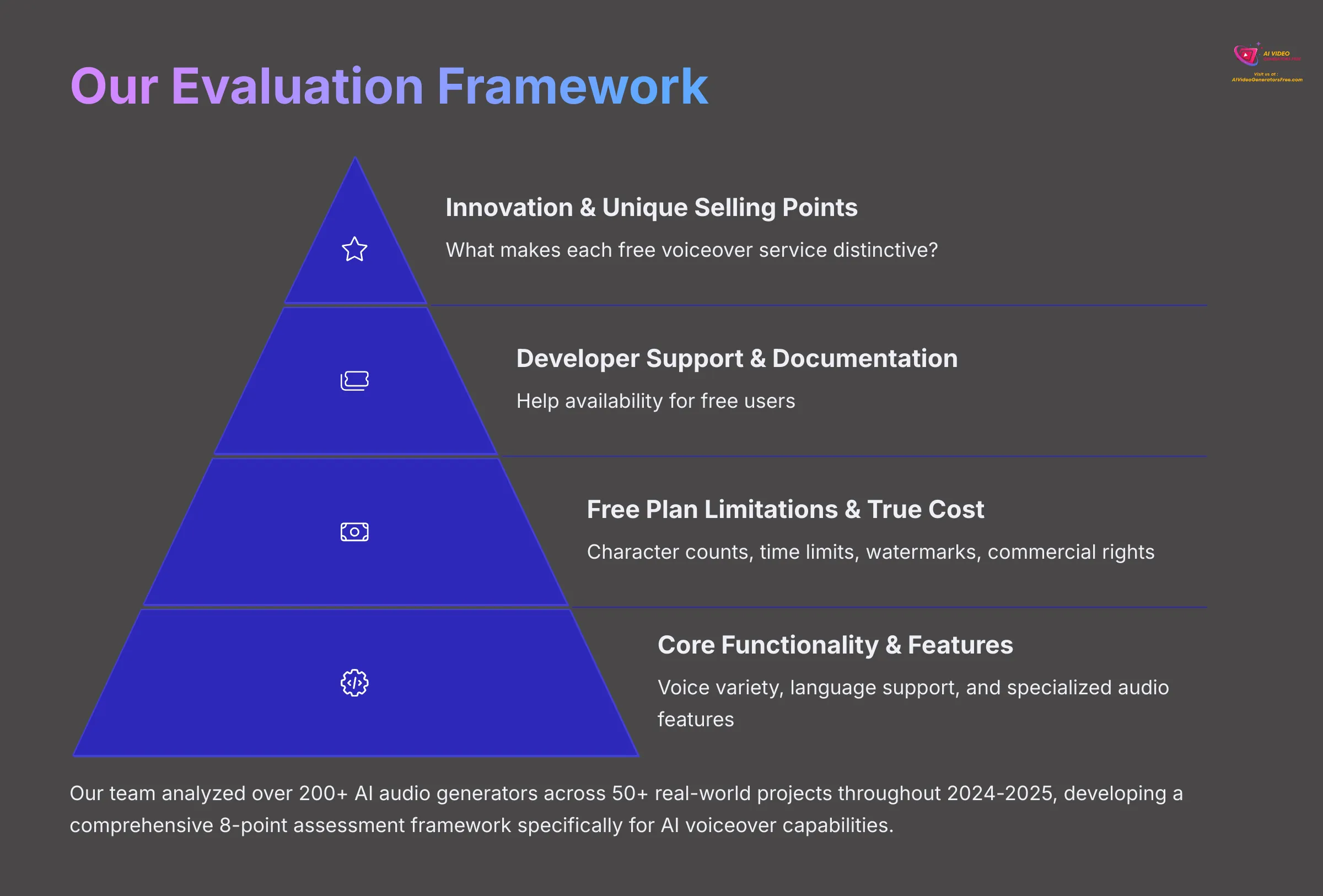 Our Evaluation Framework for AI Voice Tools