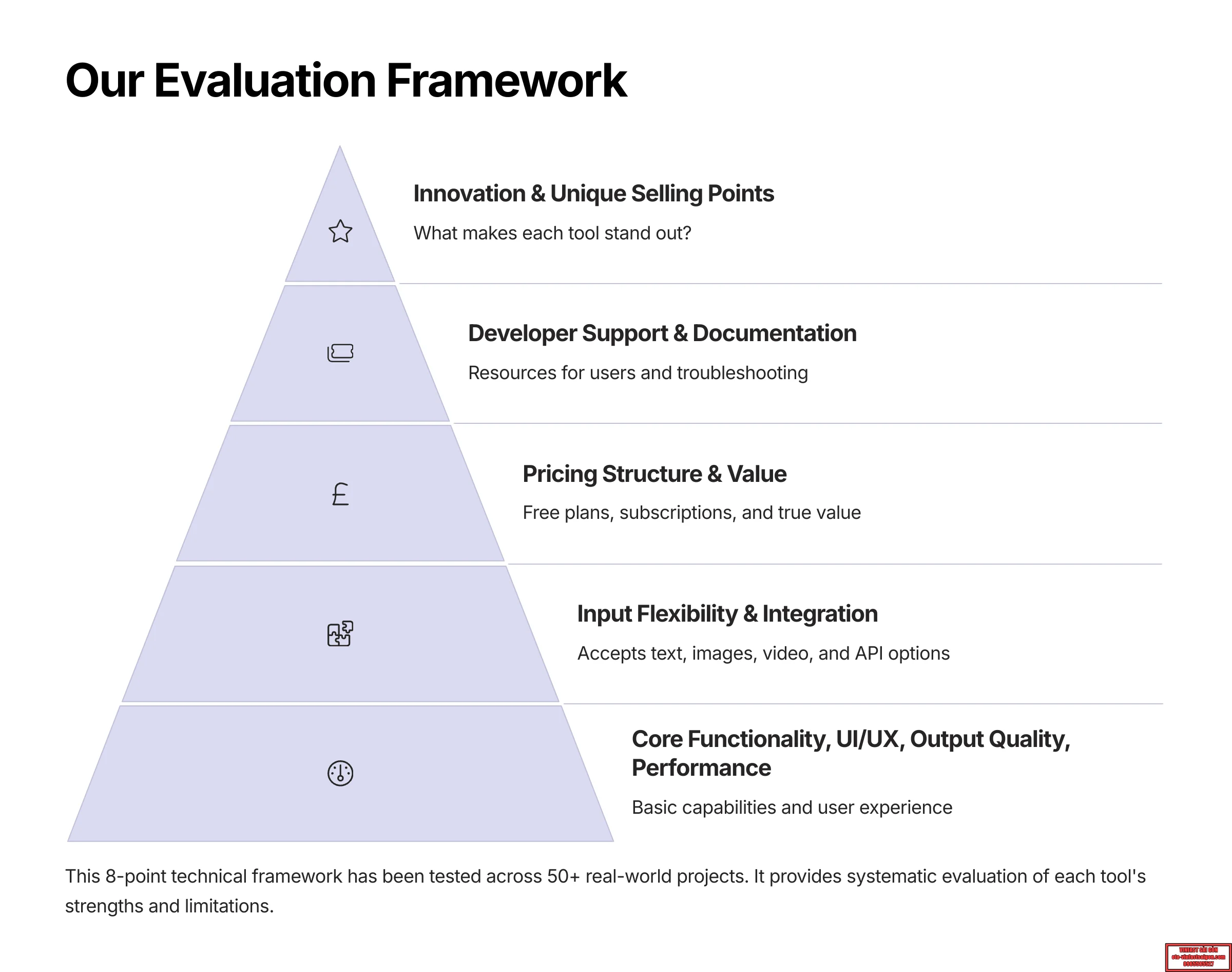 Our Evaluation Framework - AI Video Generators