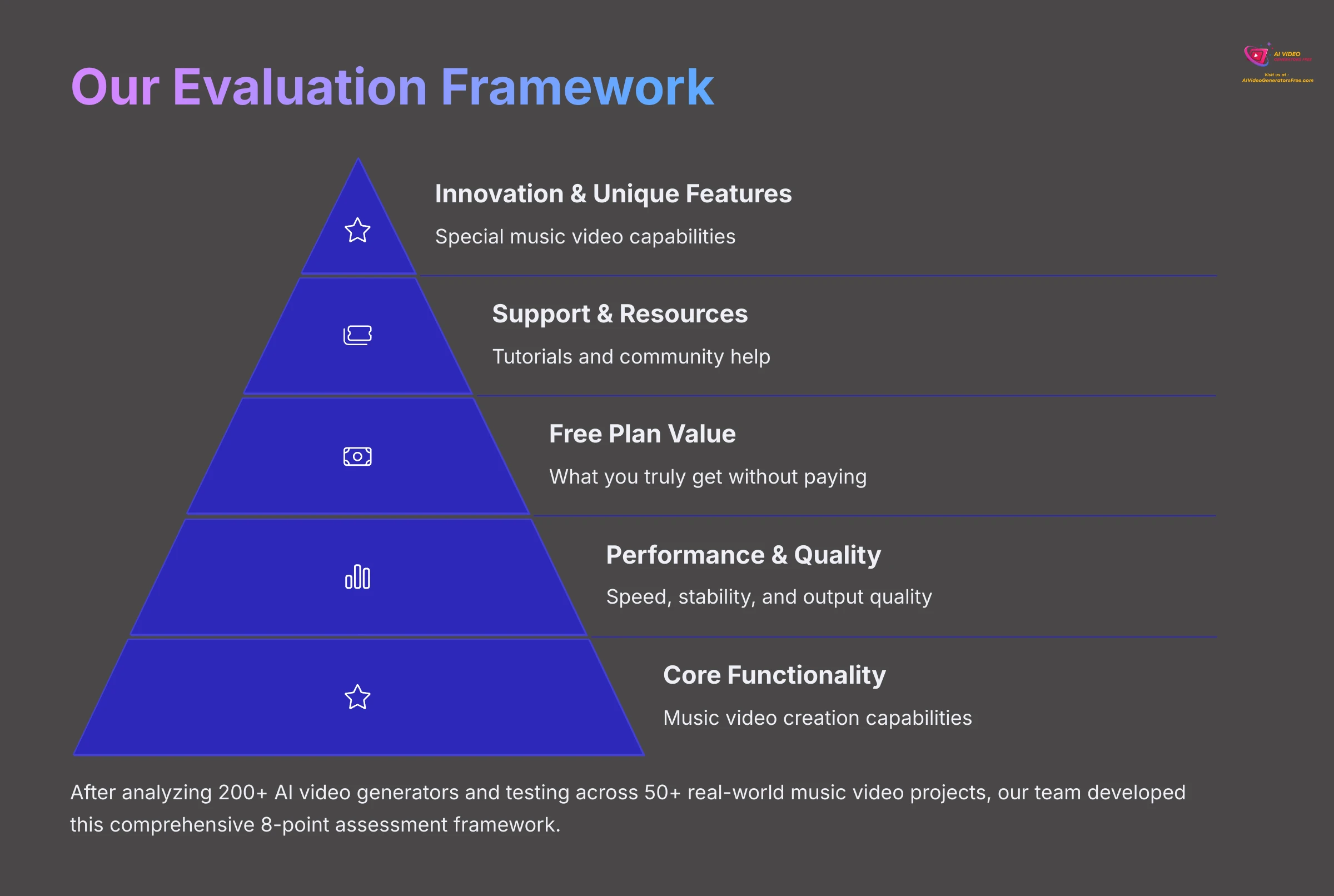 Our Evaluation Framework for AI Music Video Generators