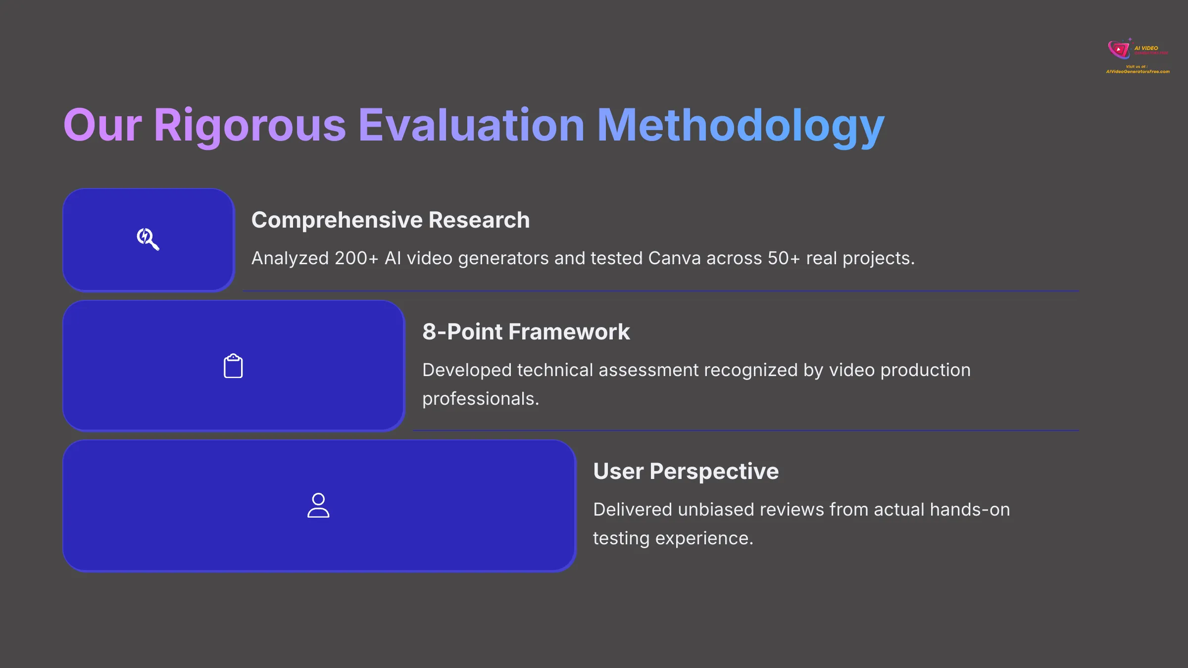 Our Rigorous Evaluation Methodology for Canva AI Video