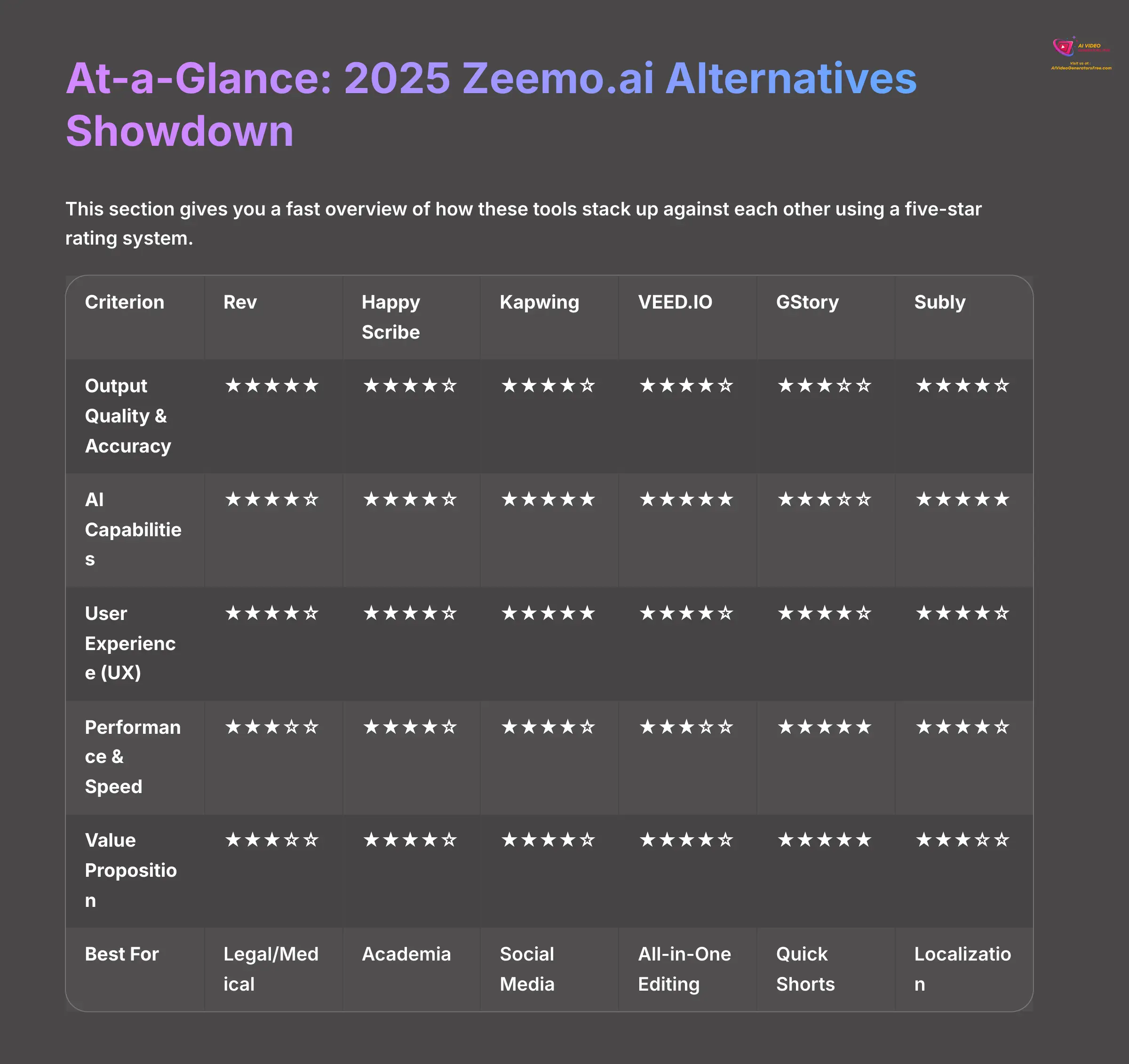 4_At-a-Glance-2025-Zeemoai-Alternatives-Showdown_AI-video-generators-free_aivideogeneratorsfree.com_
