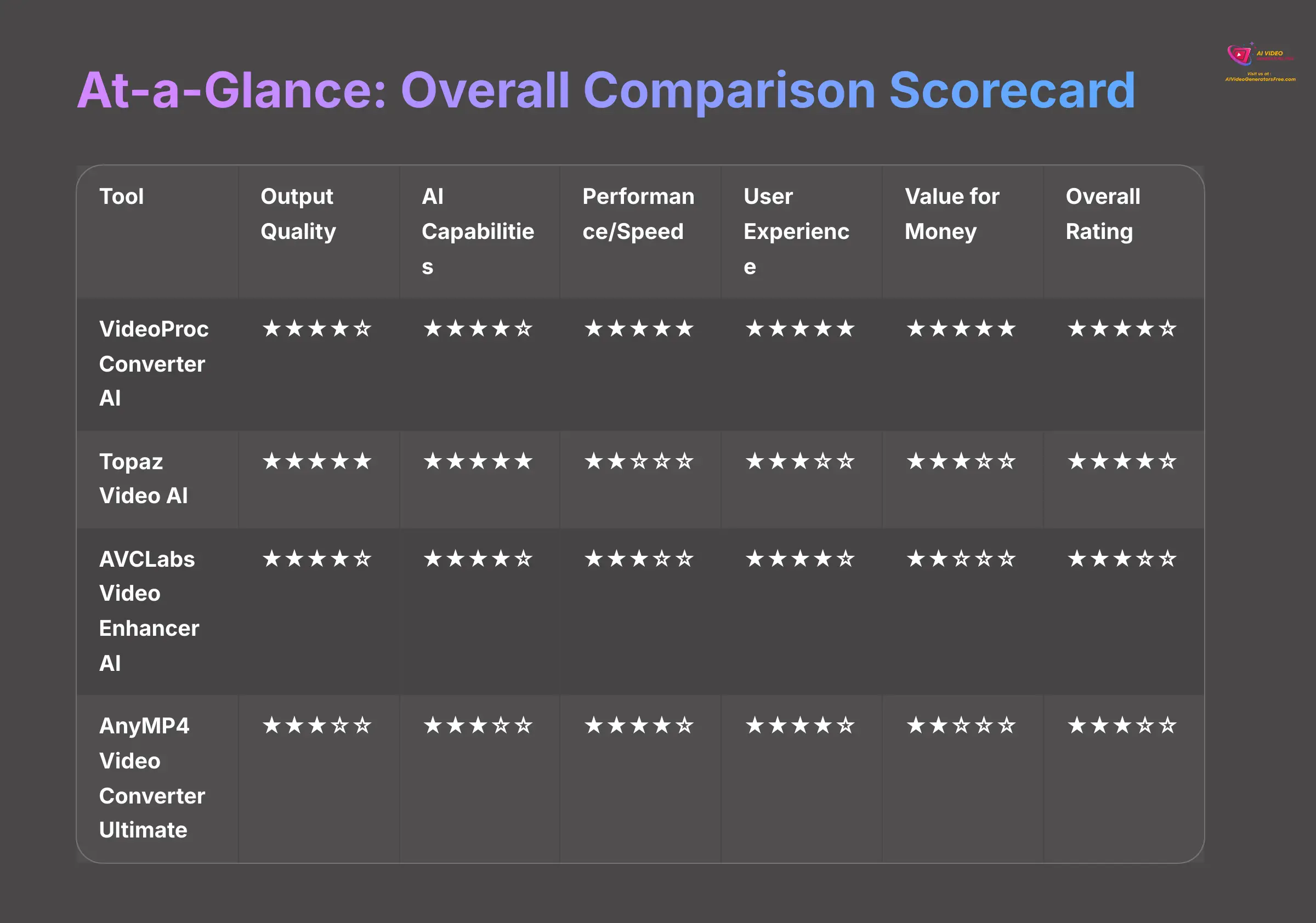 4_At-a-Glance-Overall-Comparison-Scorecard_AI-video-generators-free_aivideogeneratorsfree.com_