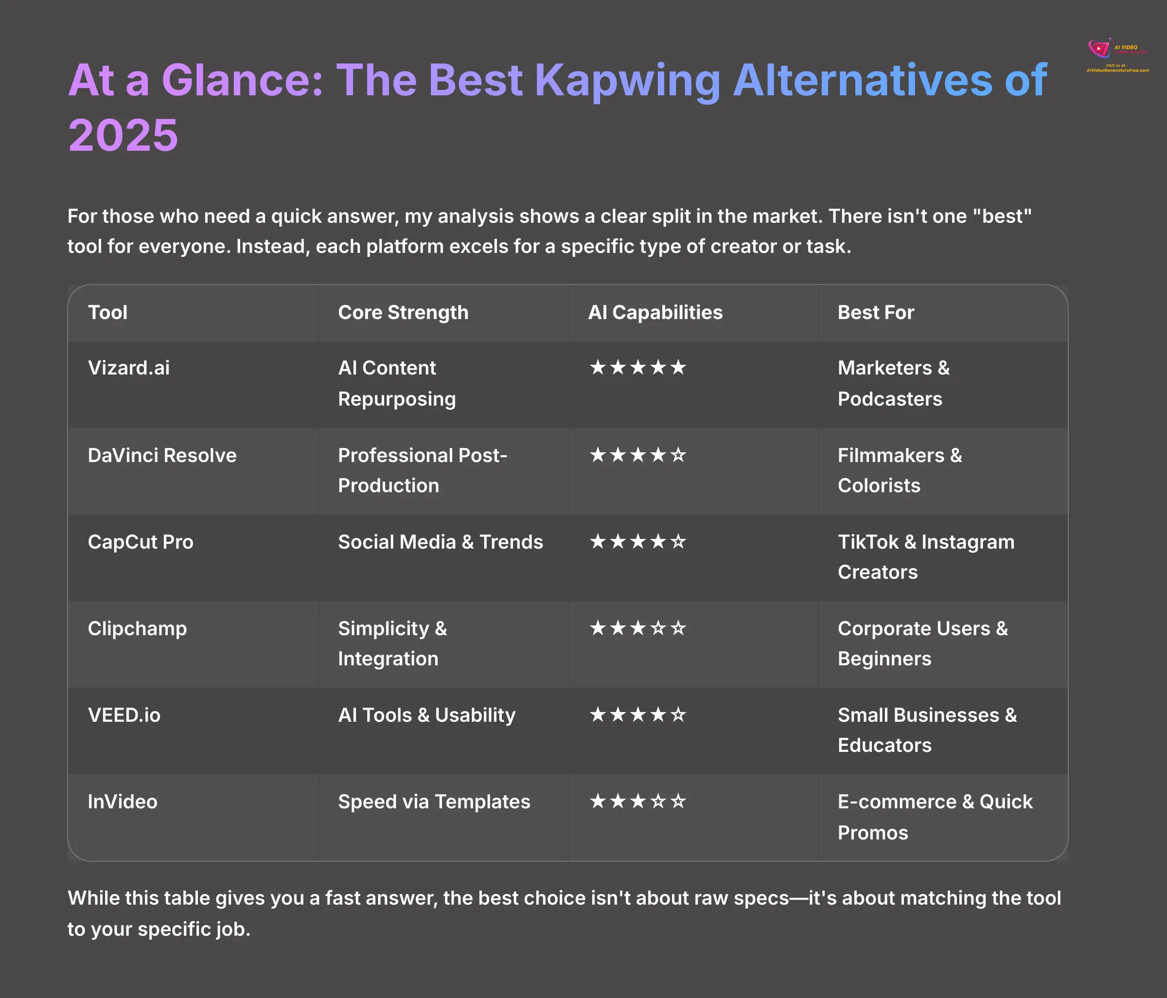 4_At-a-Glance-The-Best-Kapwing-Alternatives-of-2025_AI-video-generators-free_aivideogeneratorsfree.com_