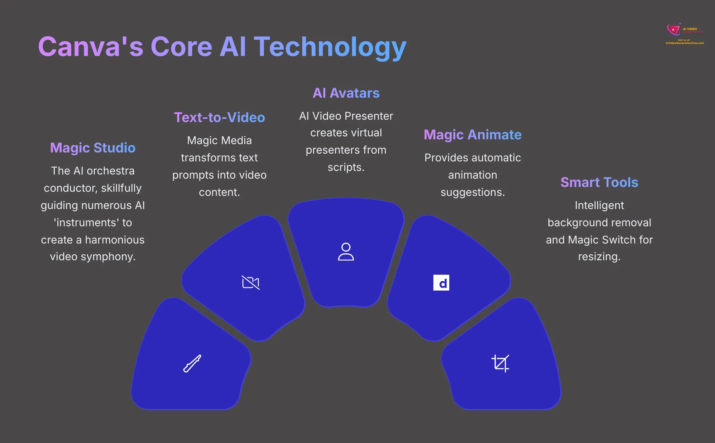 Canva's Core AI Technology