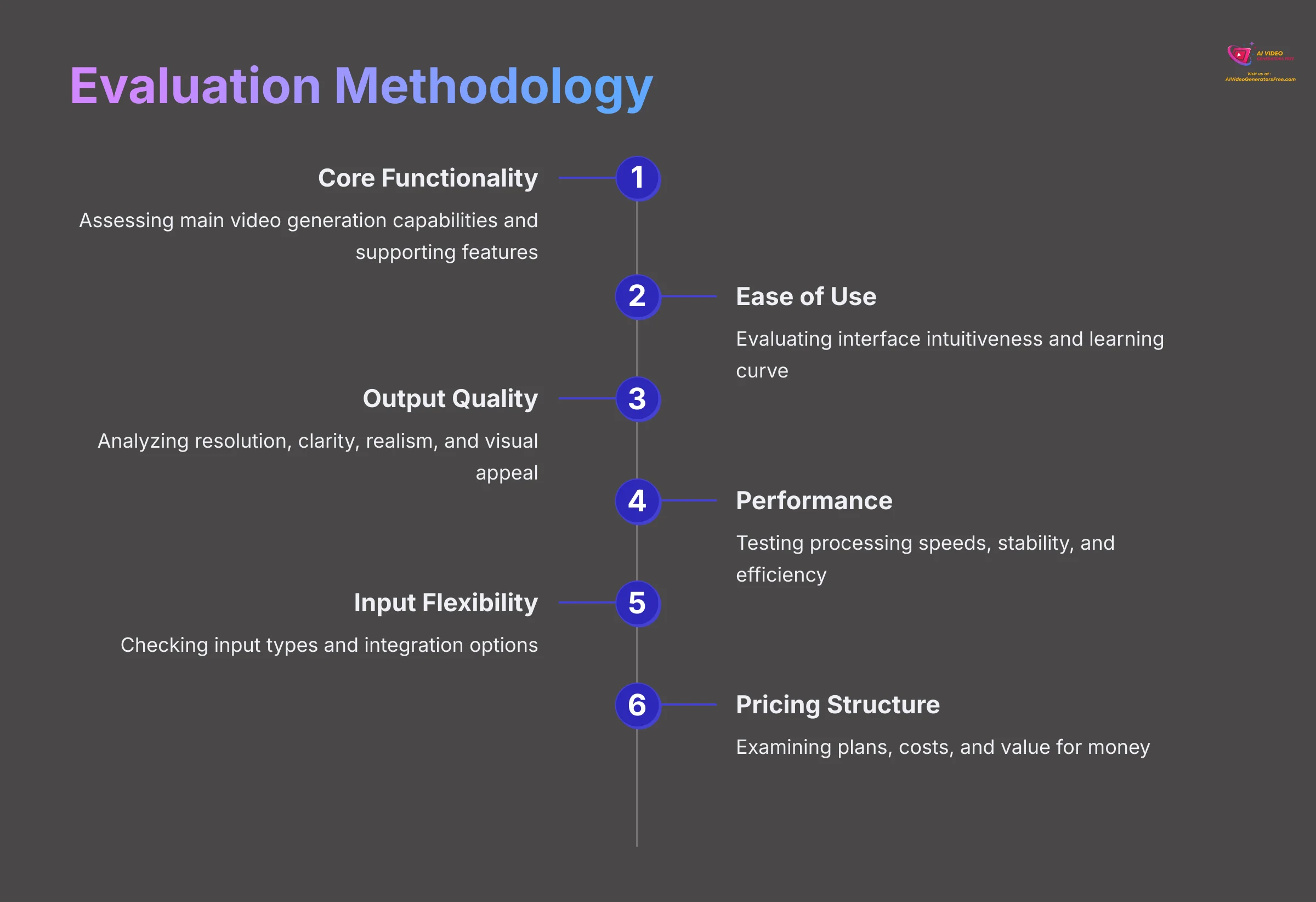 Evaluation Methodology