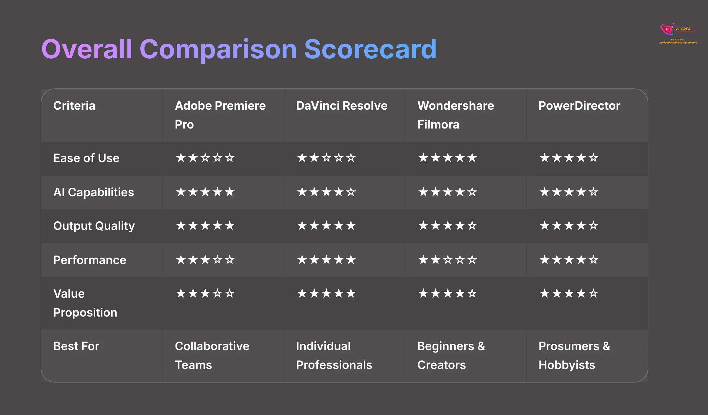 4_Overall-Comparison-Scorecard_AI-video-generators-free_aivideogeneratorsfree.com_