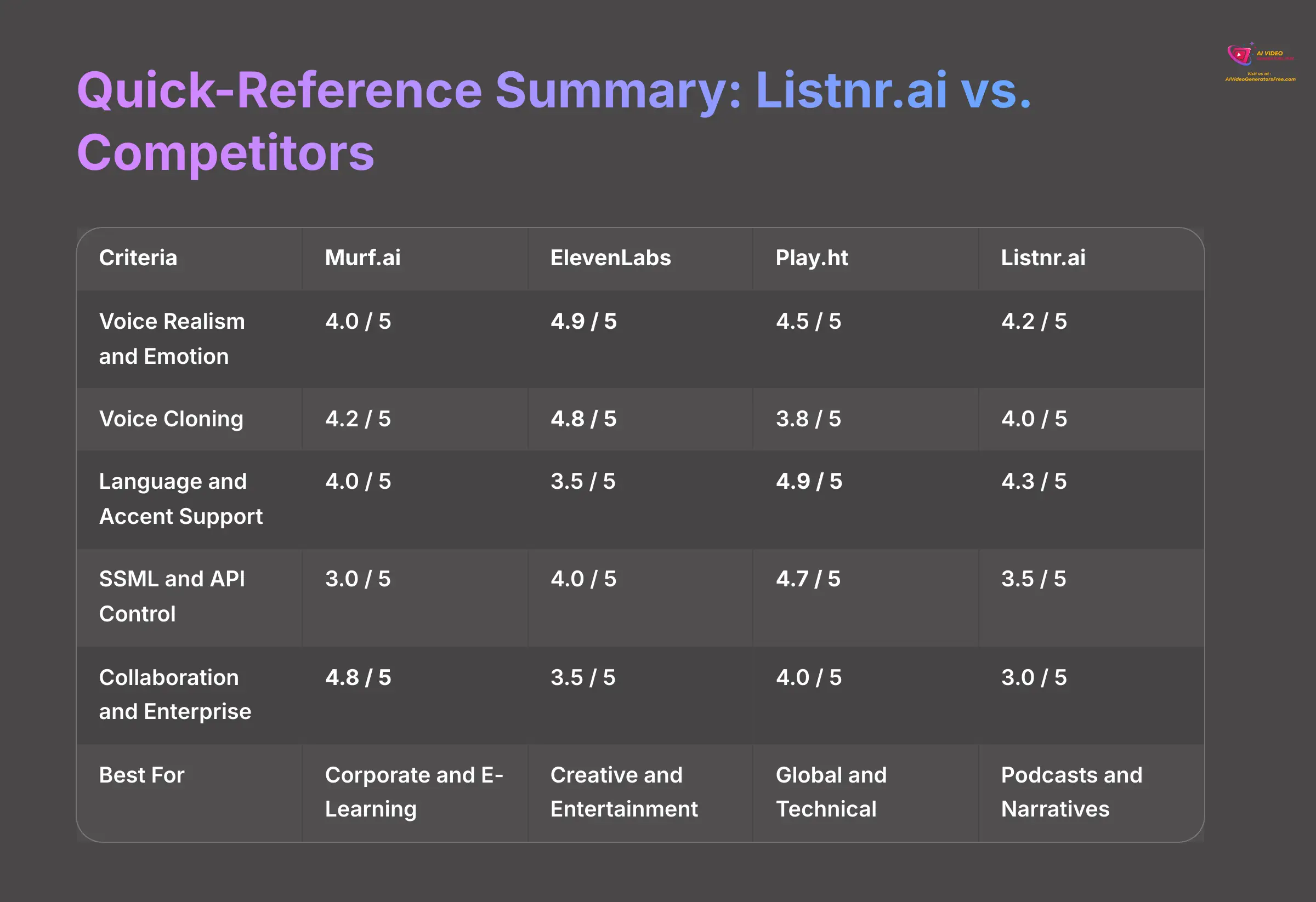Quick Reference Summary - Listnr.ai vs Competitors Comparison Chart