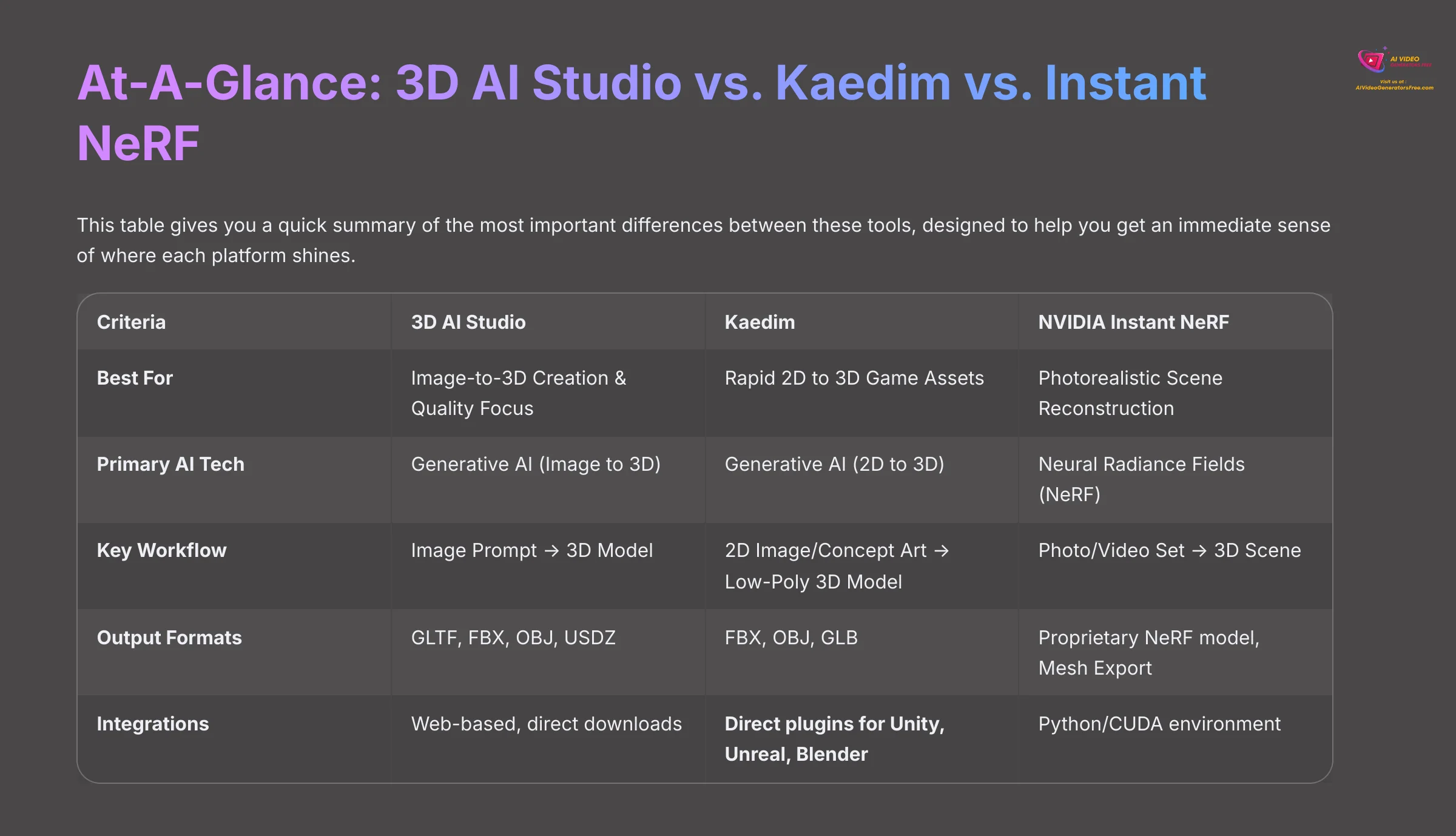 At-A-Glance Comparison: 3D AI Studio vs Kaedim vs Instant NeRF