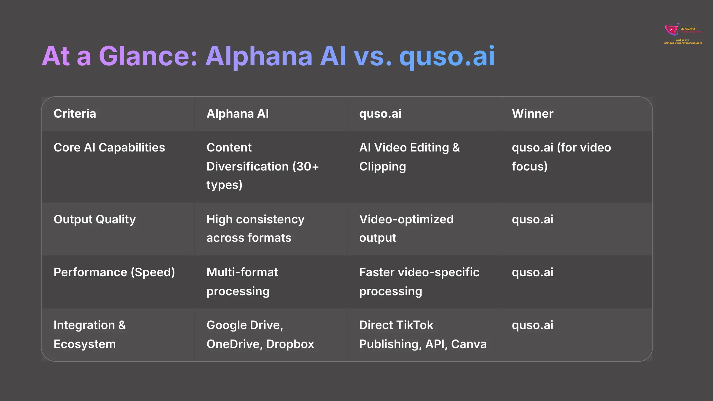 5_At-a-Glance-Alphana-AI-vs-qusoai_AI-video-generators-free_aivideogeneratorsfree.com_