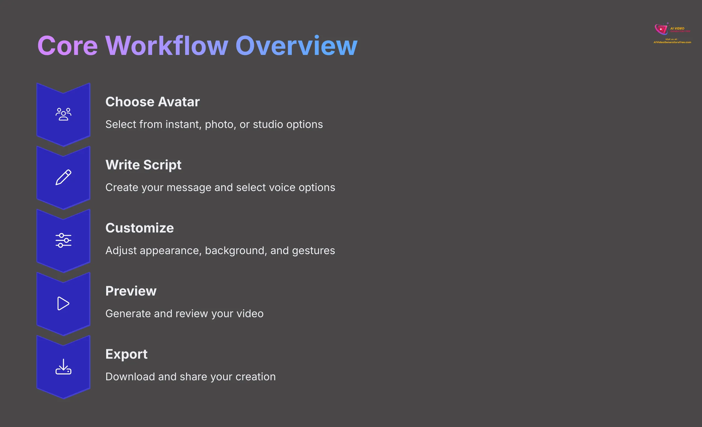 5_Core-Workflow-Overview_AI-video-generators-free_aivideogeneratorsfree.com_