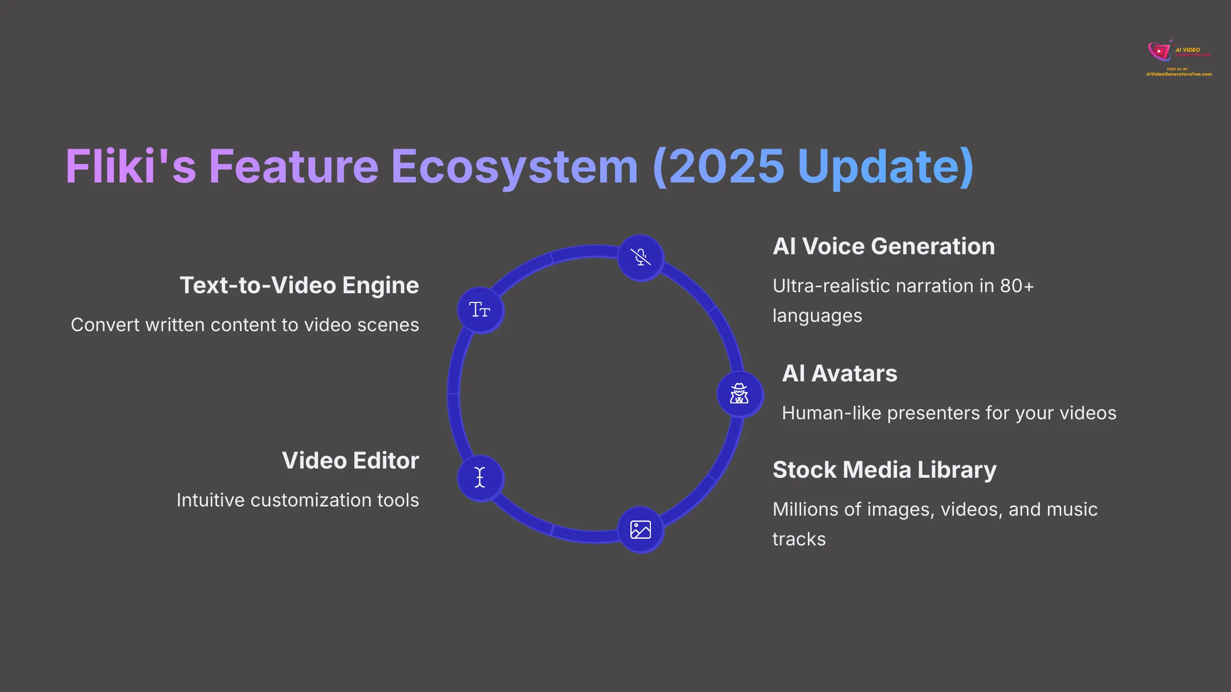 5_Flikis-Feature-Ecosystem-2025-Update_AI-video-generators-free_aivideogeneratorsfree.com_