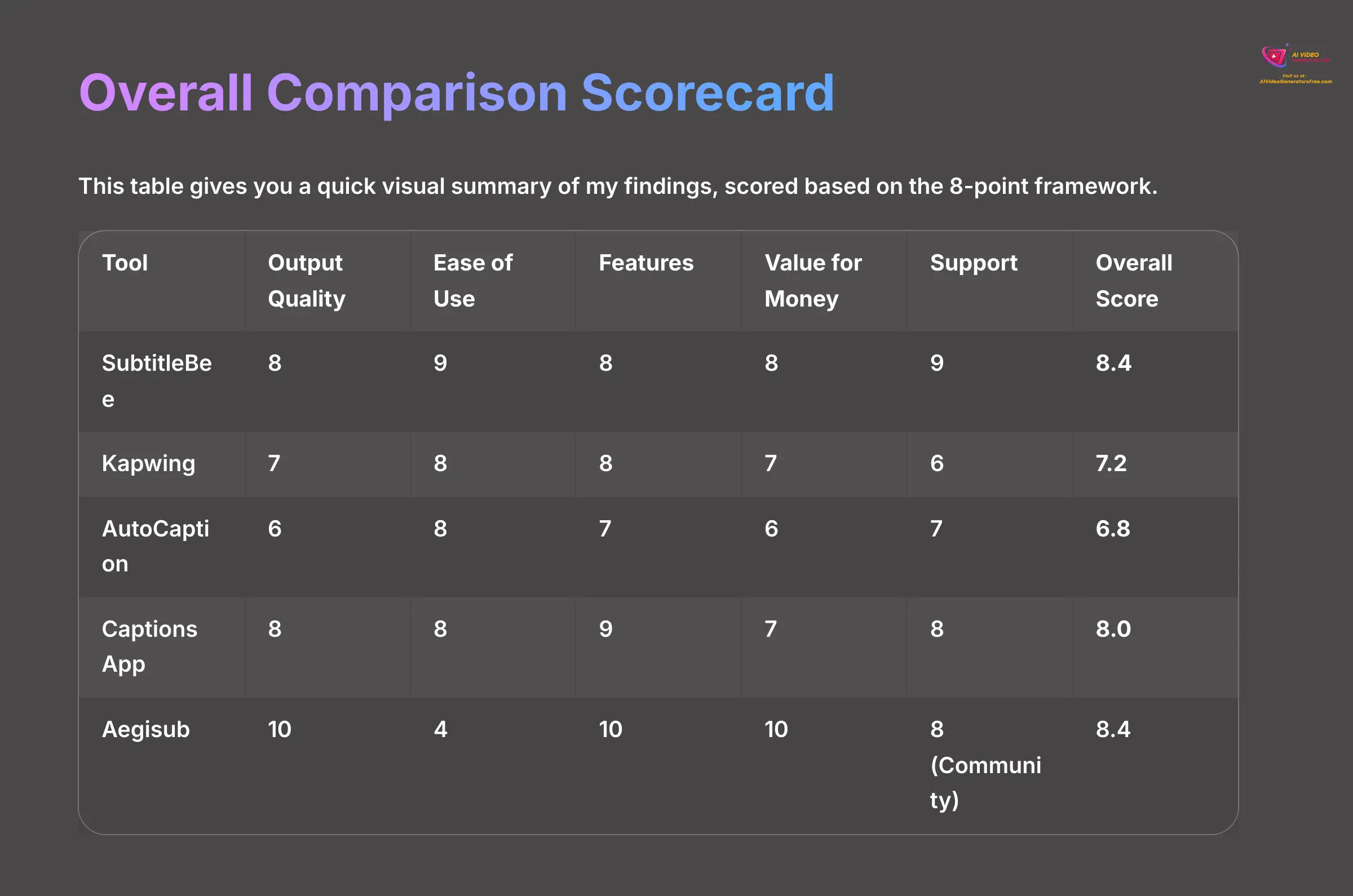 5_Overall-Comparison-Scorecard_AI-video-generators-free_aivideogeneratorsfree.com_