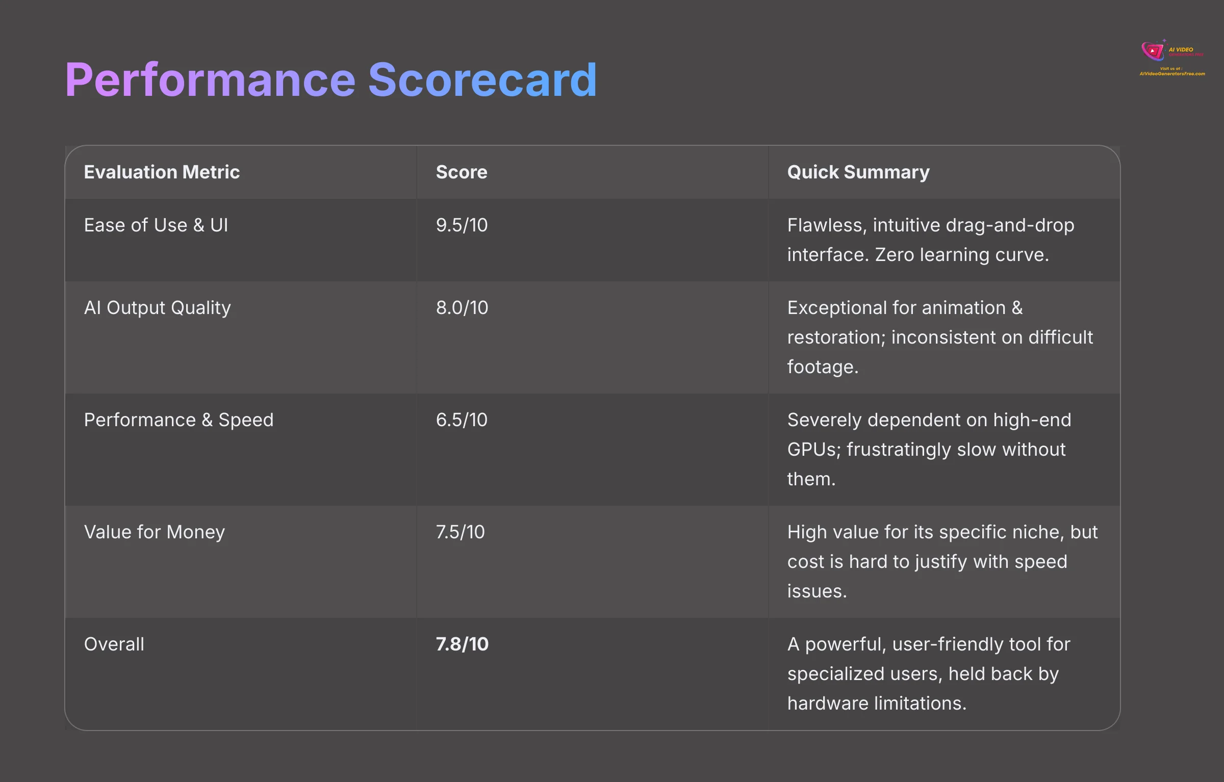 HitPaw Video Enhancer Performance Scorecard 2025