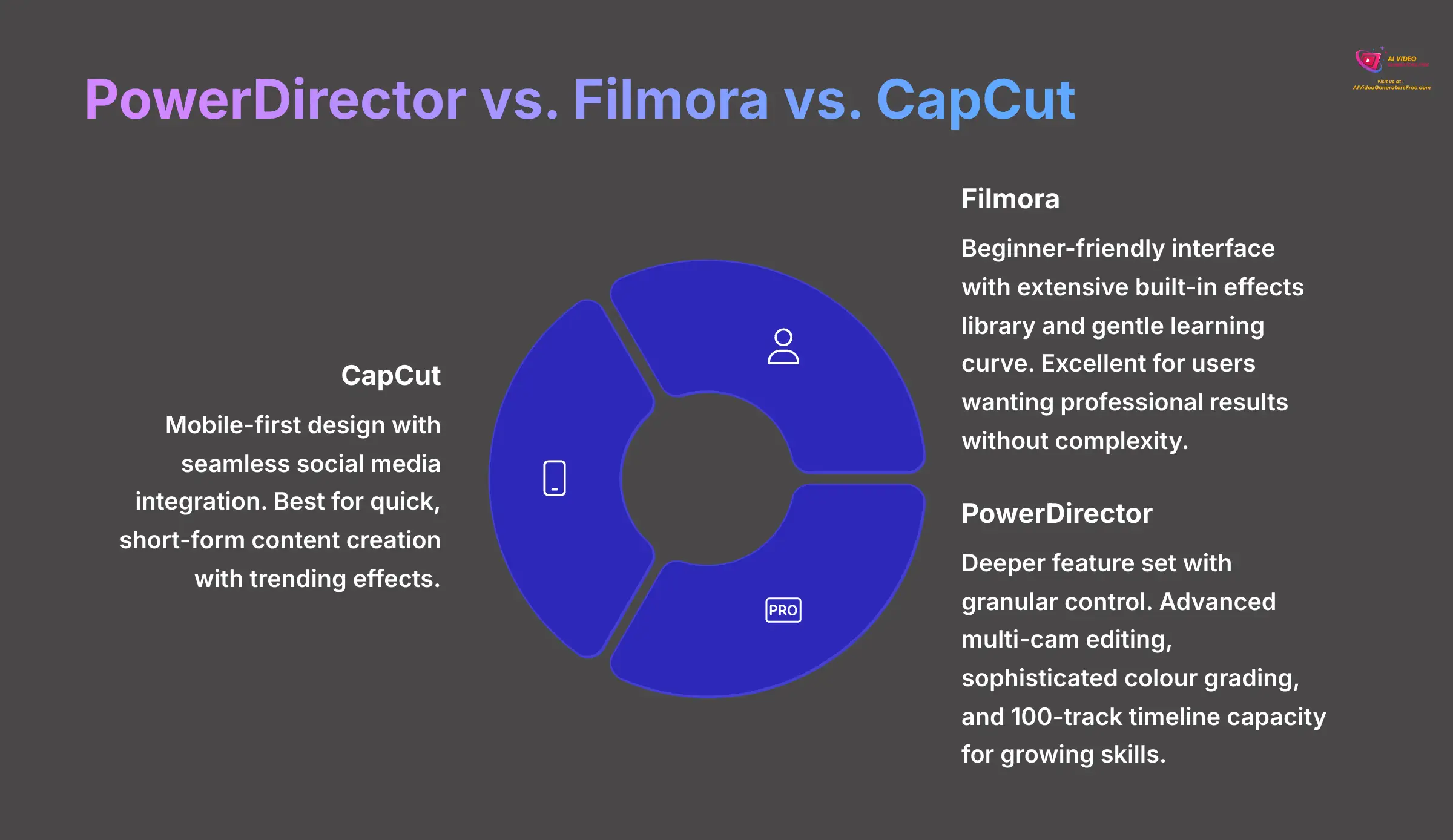 5_PowerDirector-vs-Filmora-vs-CapCut_AI-video-generators-free_aivideogeneratorsfree.com_