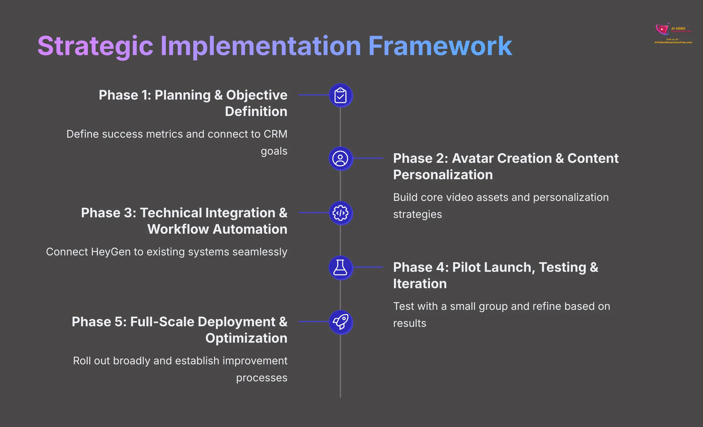 Strategic Implementation Framework for HeyGen