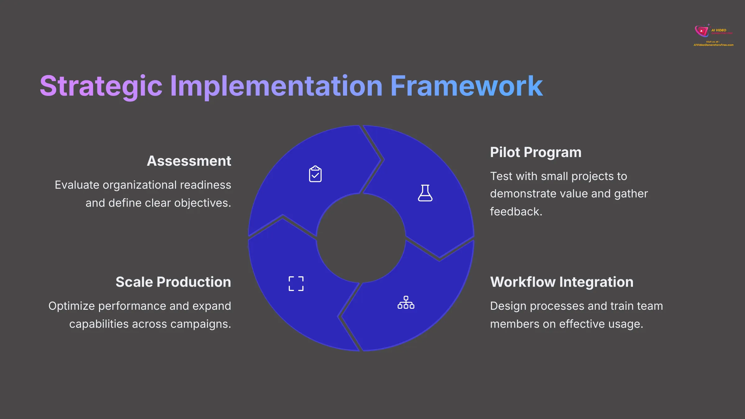 Strategic Implementation Framework