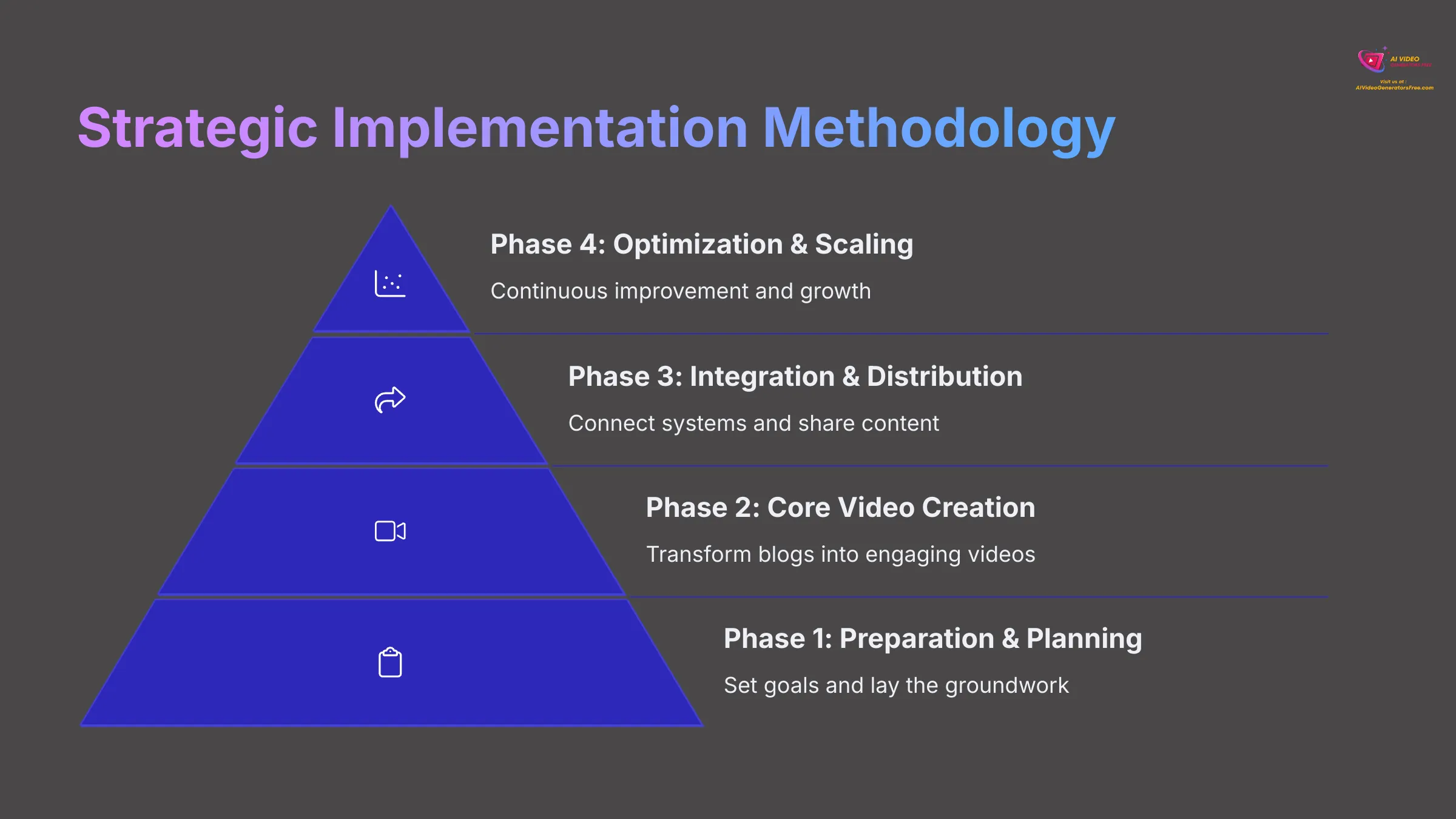 Strategic Implementation Methodology