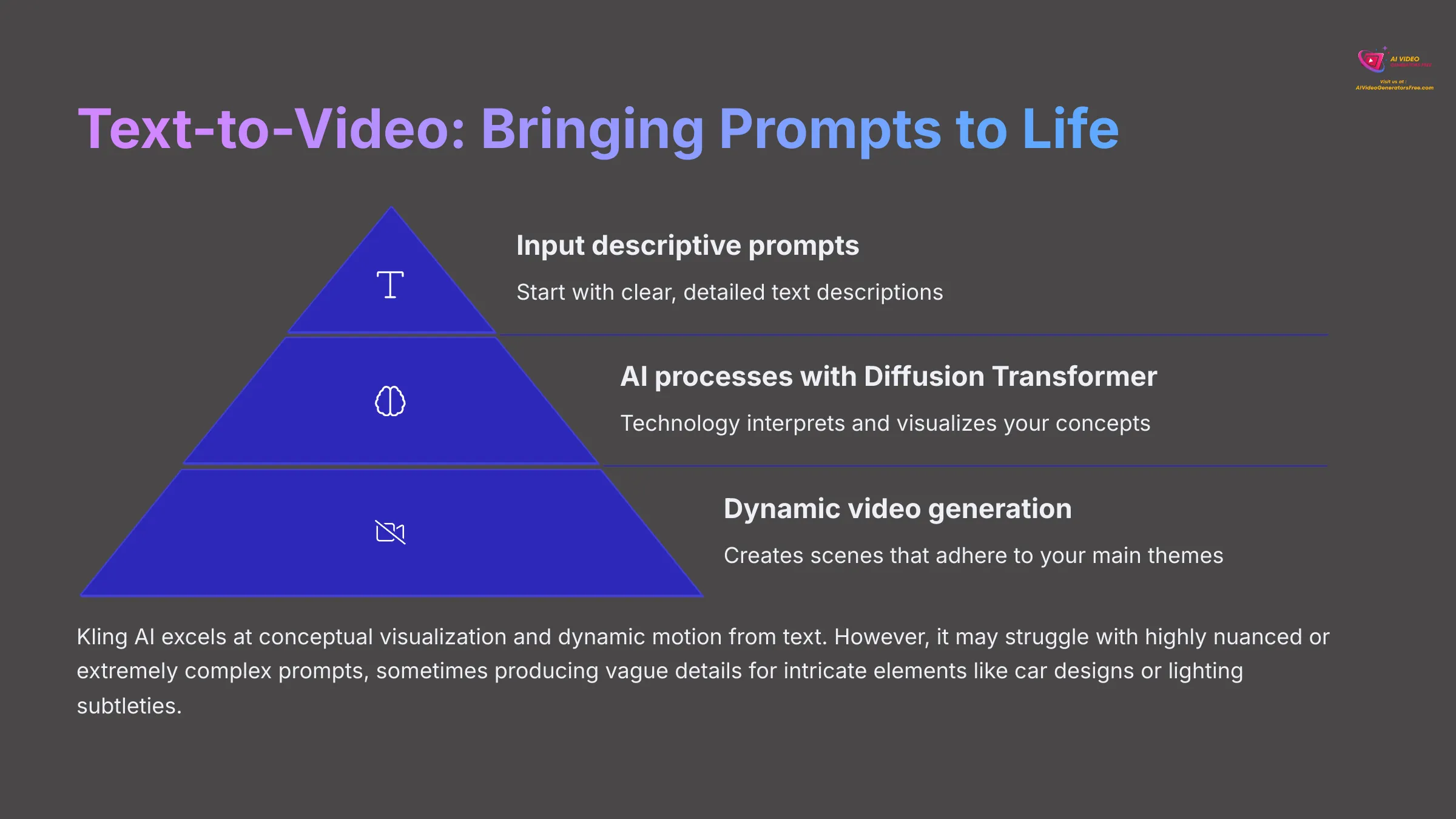 Text-to-Video Generation Process