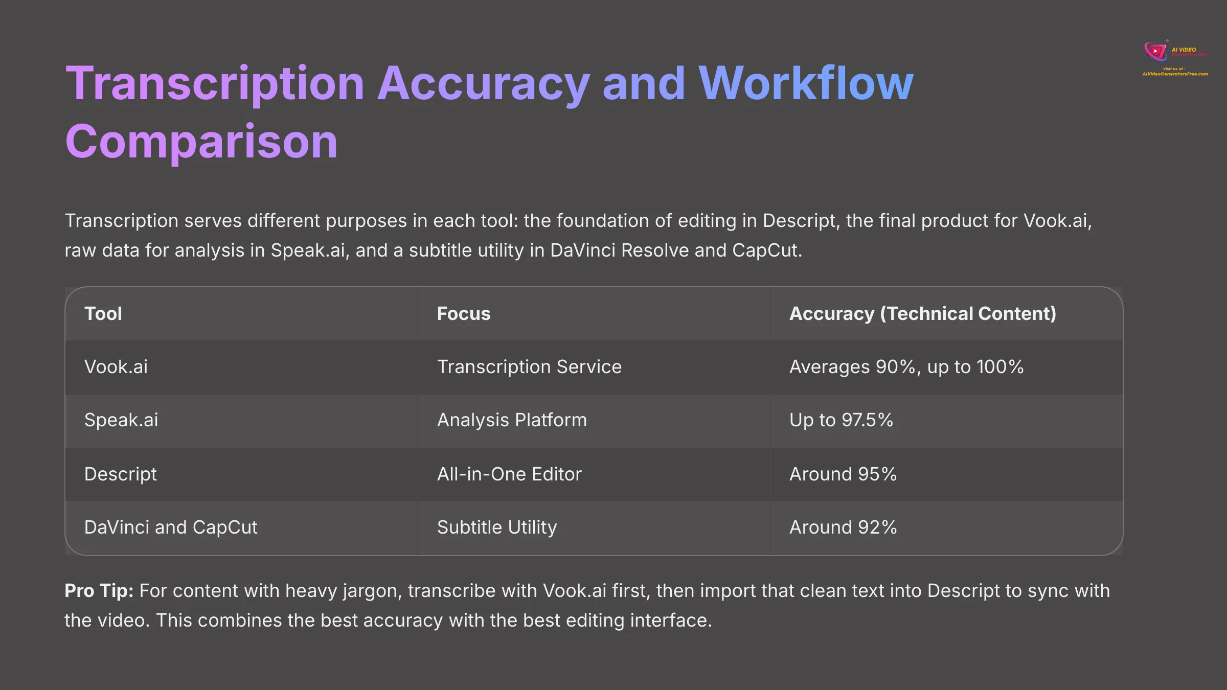 Transcription Accuracy and Workflow Comparison