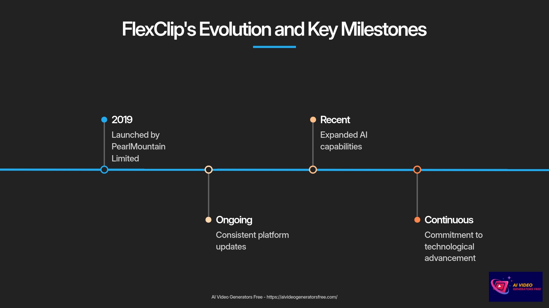 FlexClip's Evolution and Key Milestones