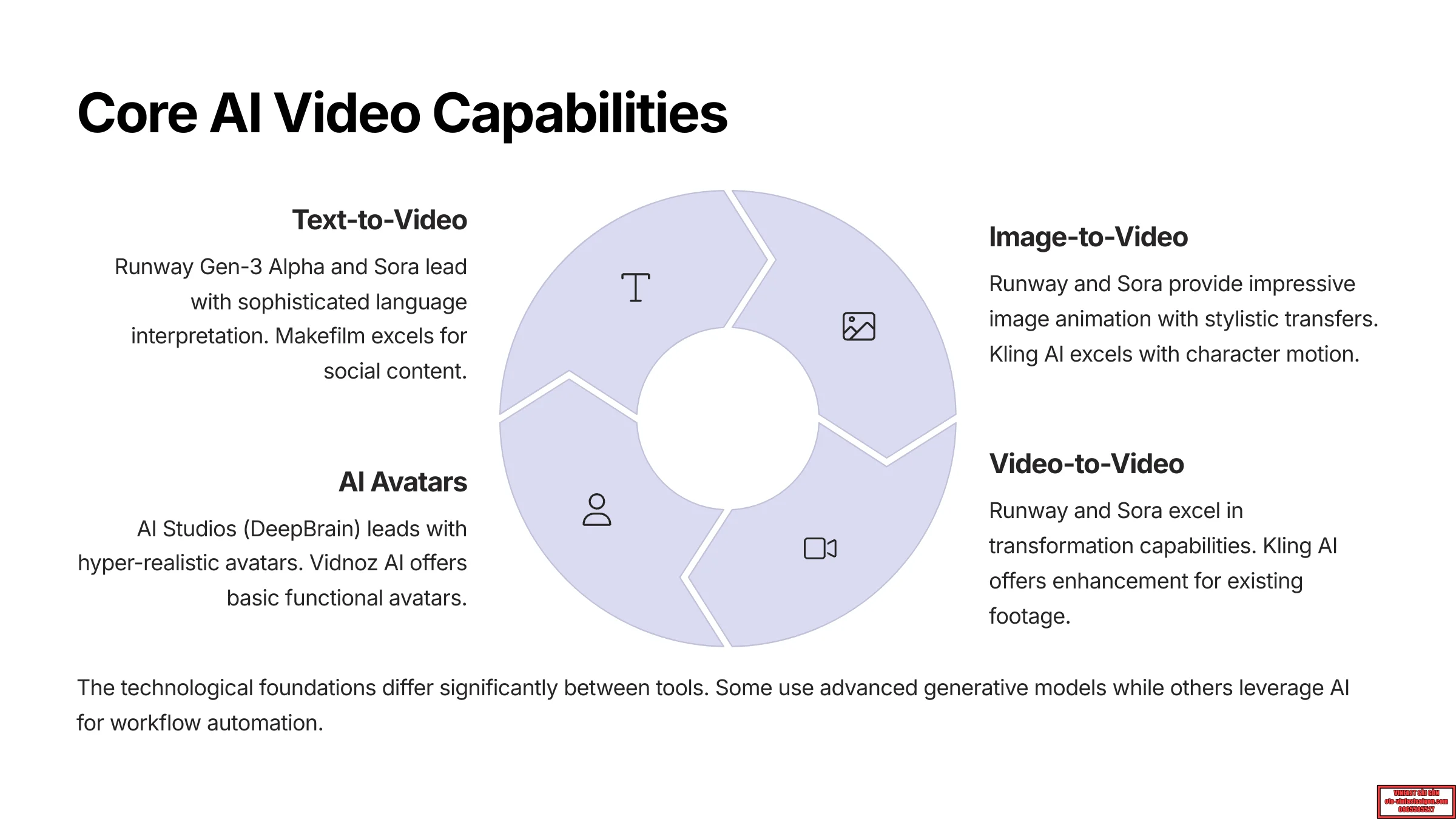 Core AI Video Capabilities