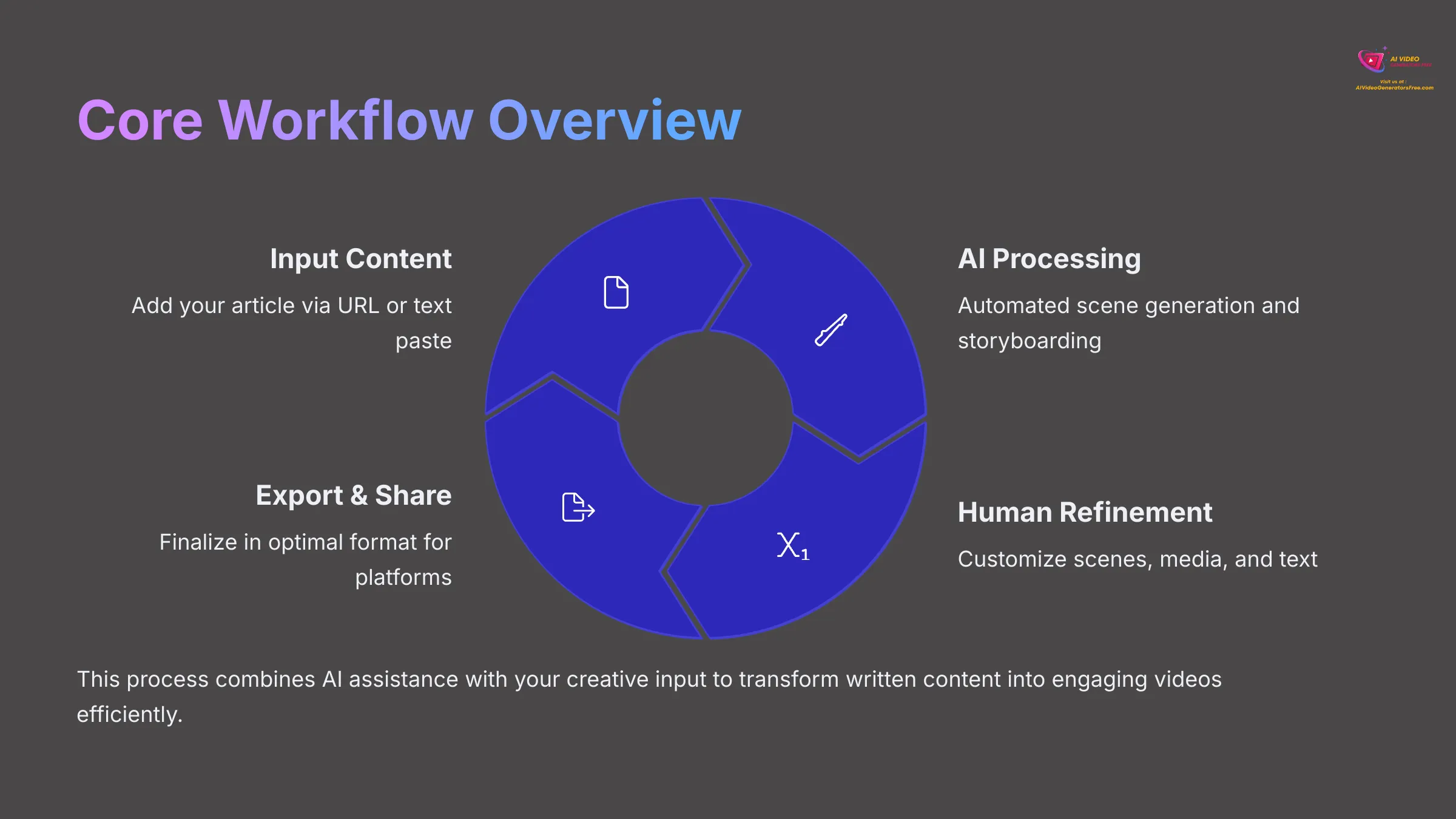 Core Workflow Overview
