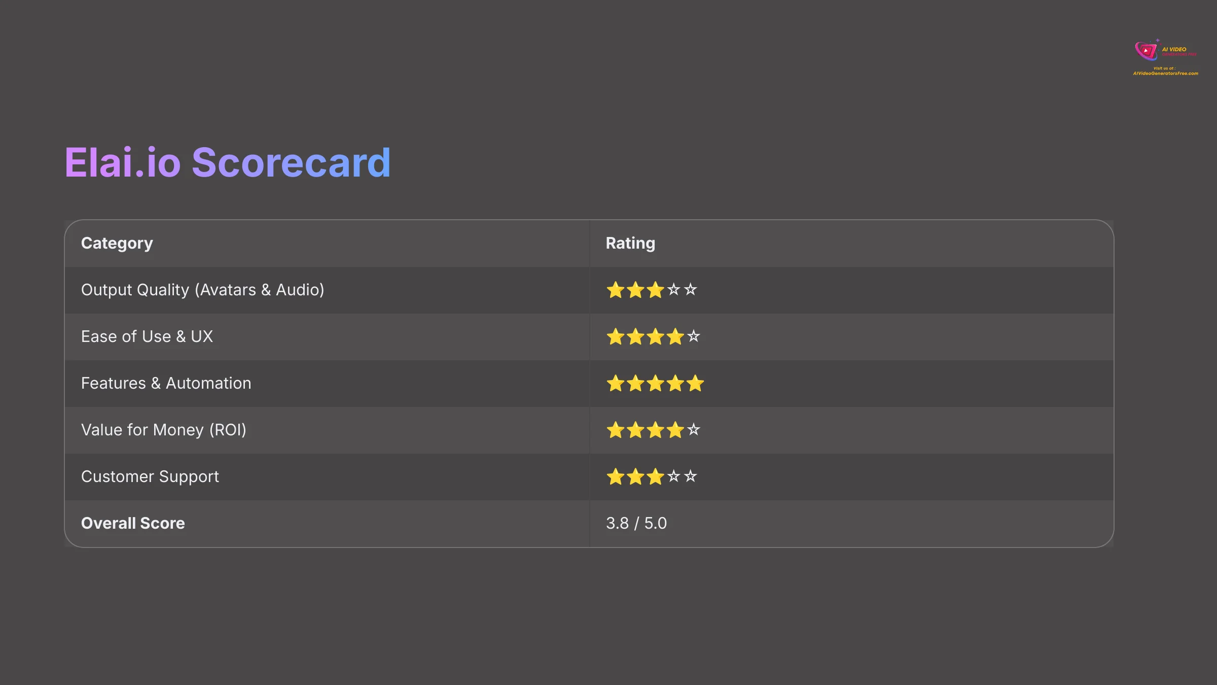 Elai.io Scorecard