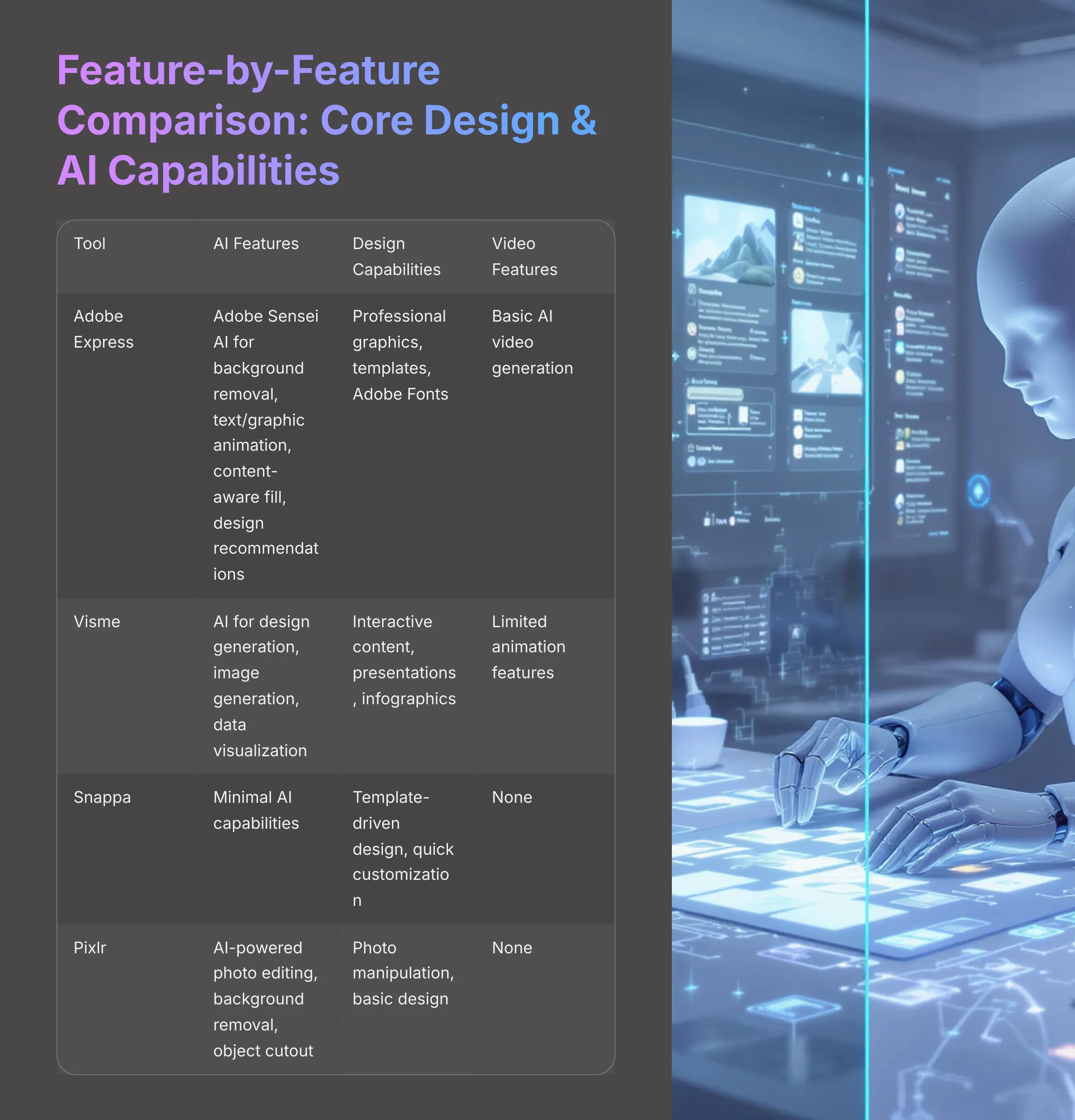 Feature by Feature Comparison Core Design and AI Capabilities