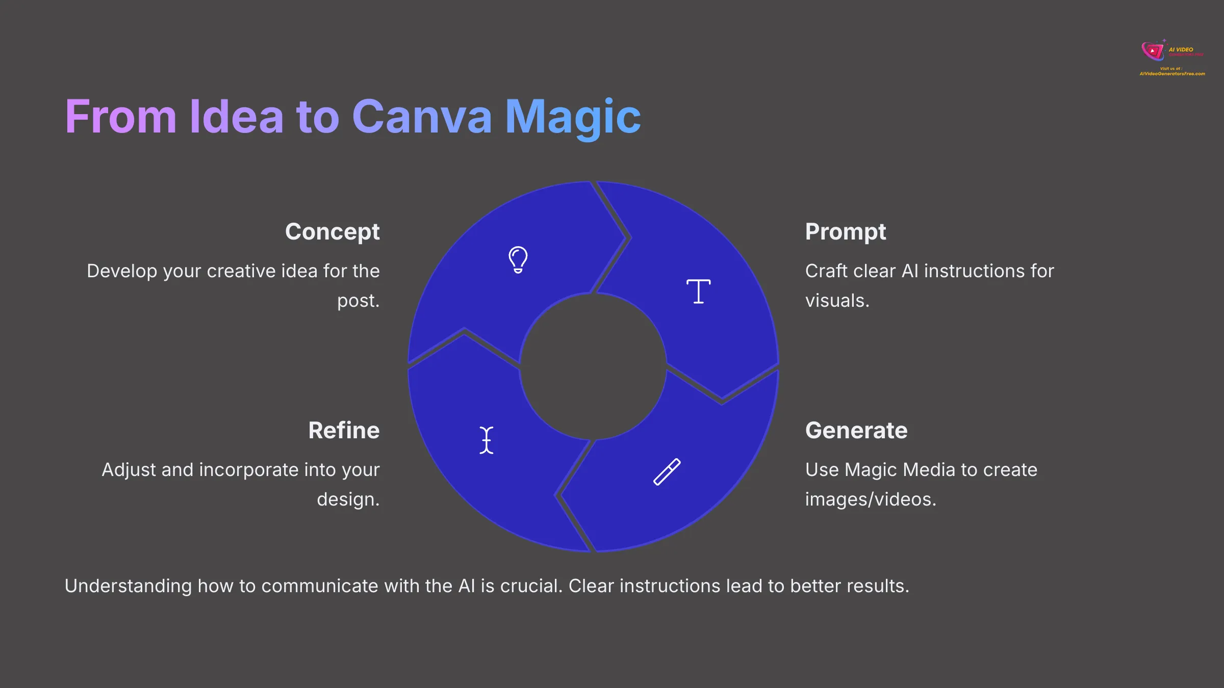 From Idea to Canva Magic