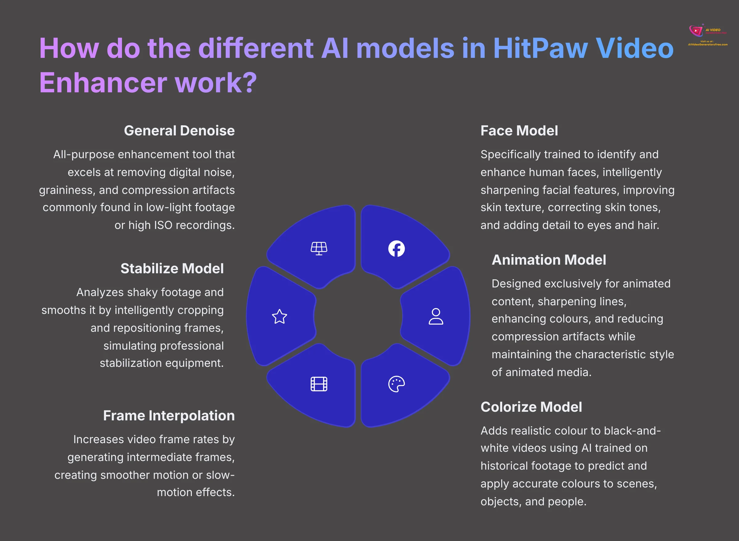 How do the different AI models in HitPaw Video Enhancer work