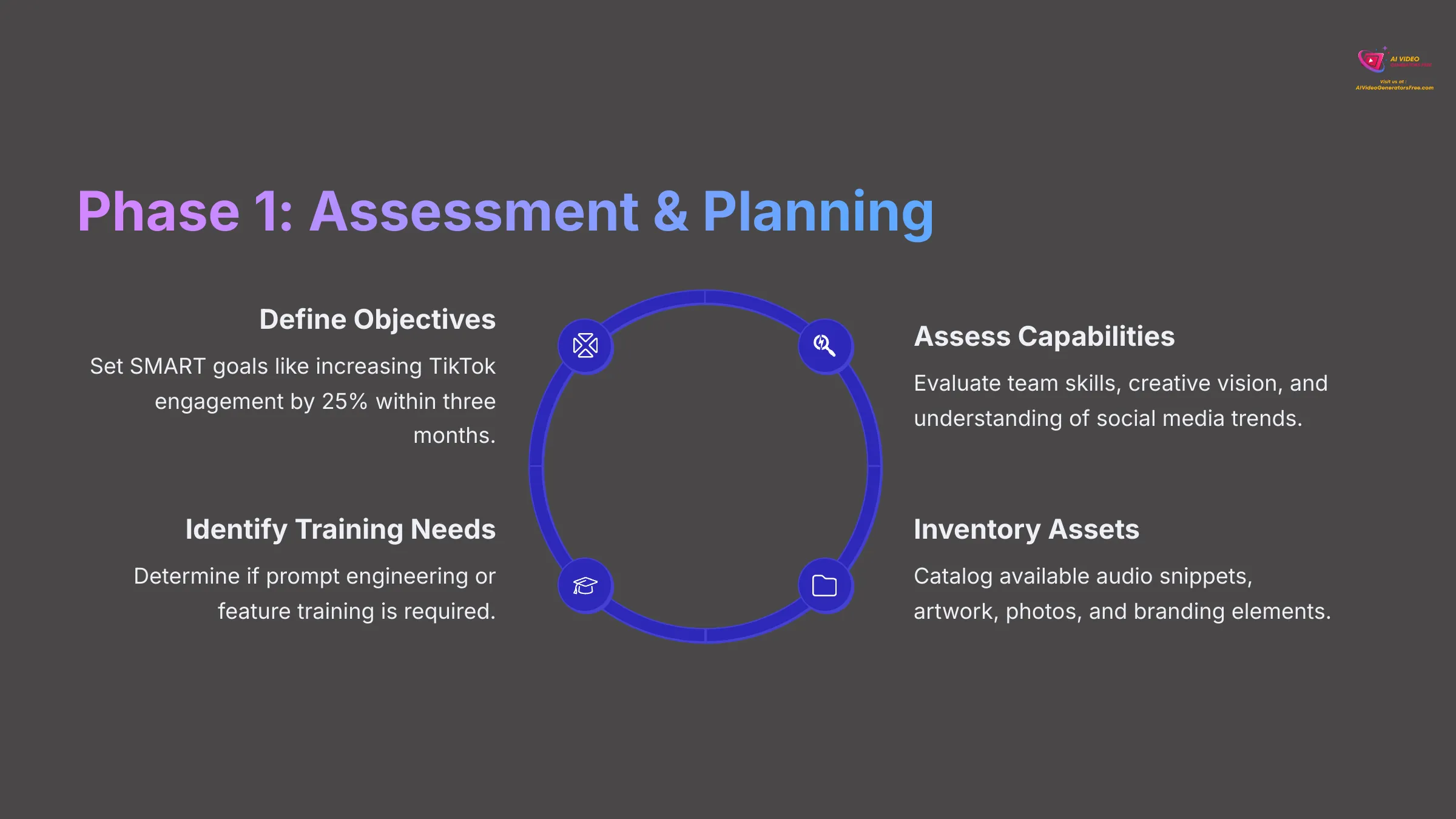 Phase 1 Assessment and Planning