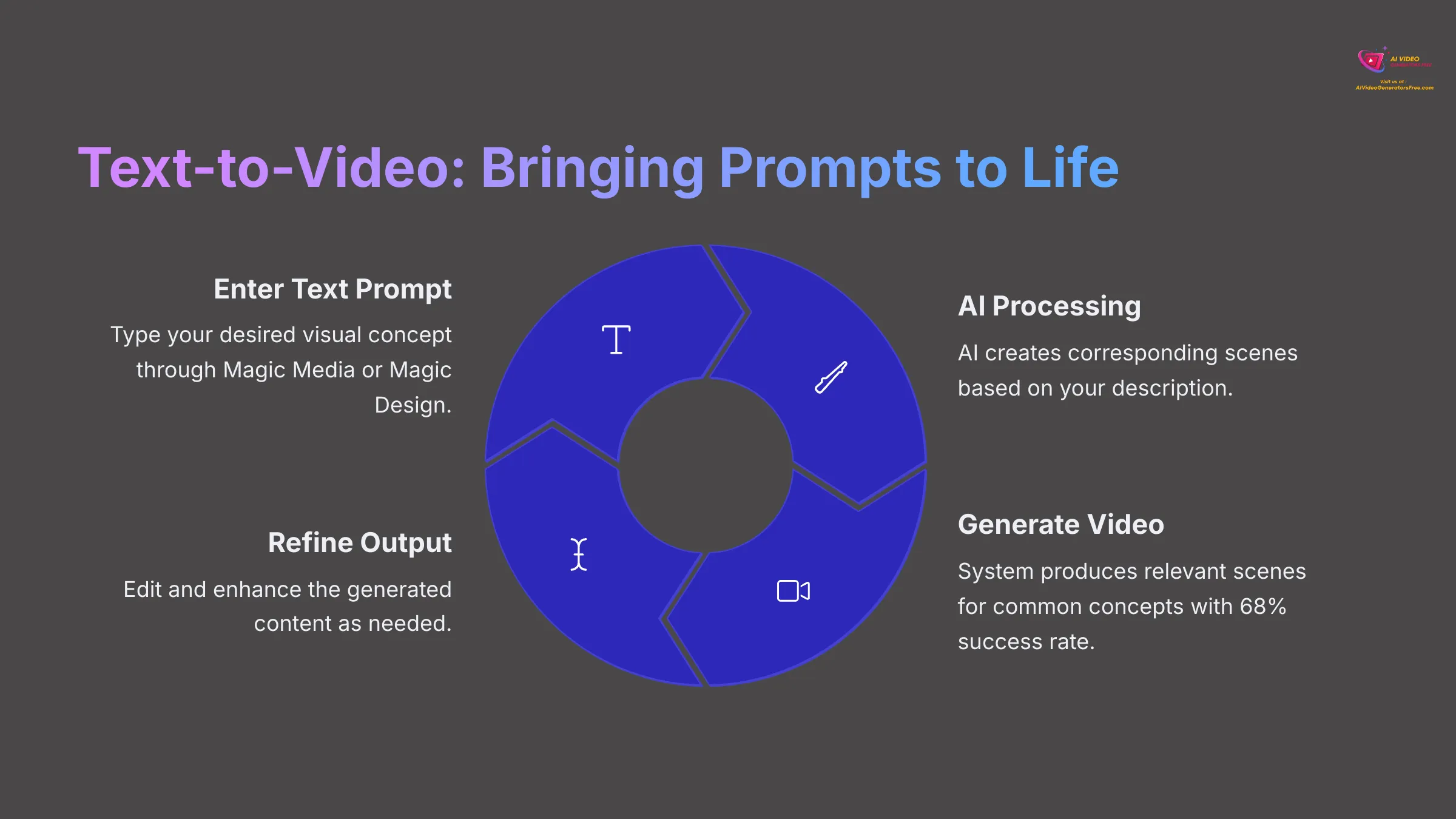 Text-to-Video: Bringing Prompts to Life with Canva AI