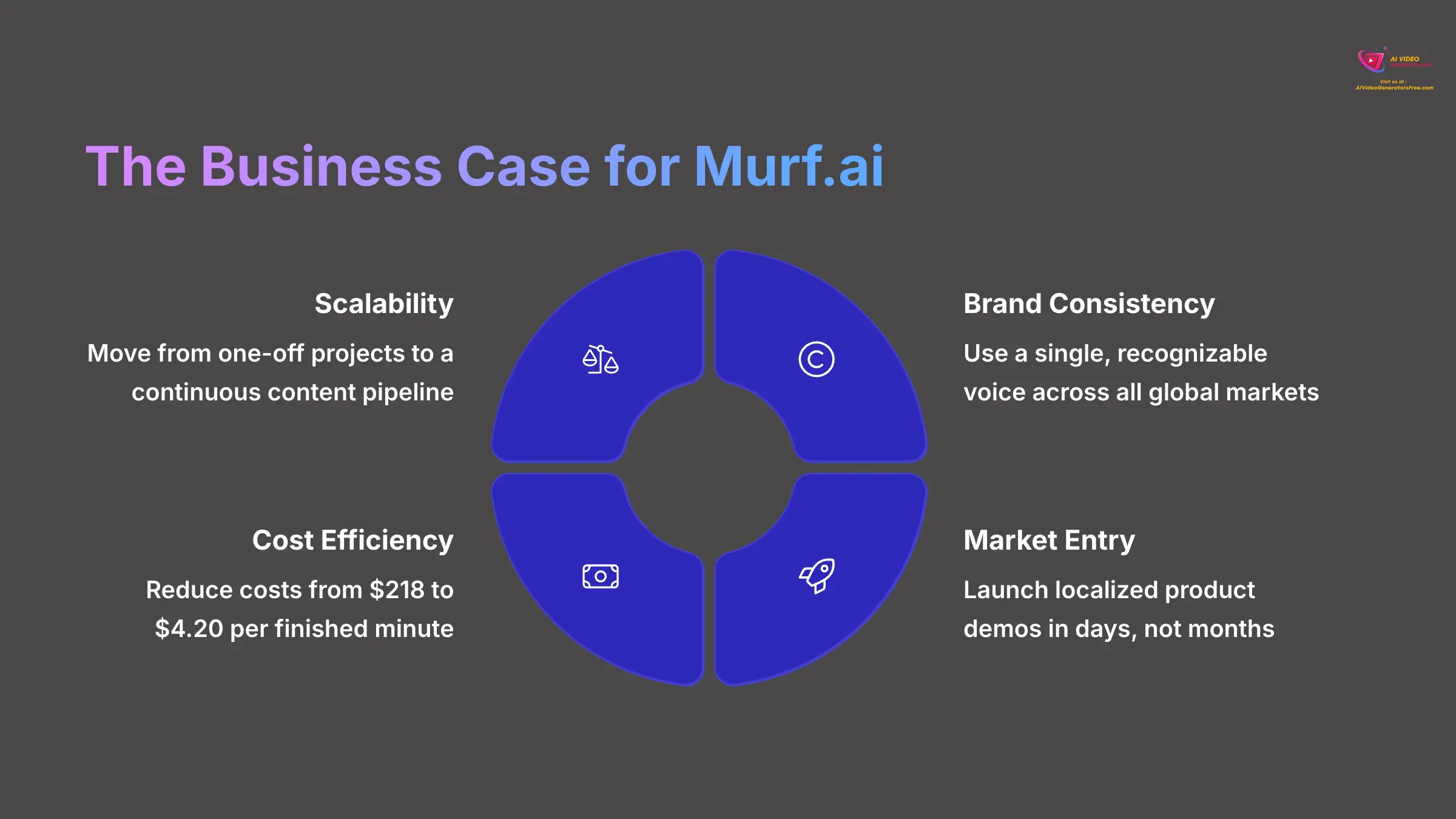 6_The-Business-Case-for-Murfai_AI-video-generators-free_aivideogeneratorsfree.com_